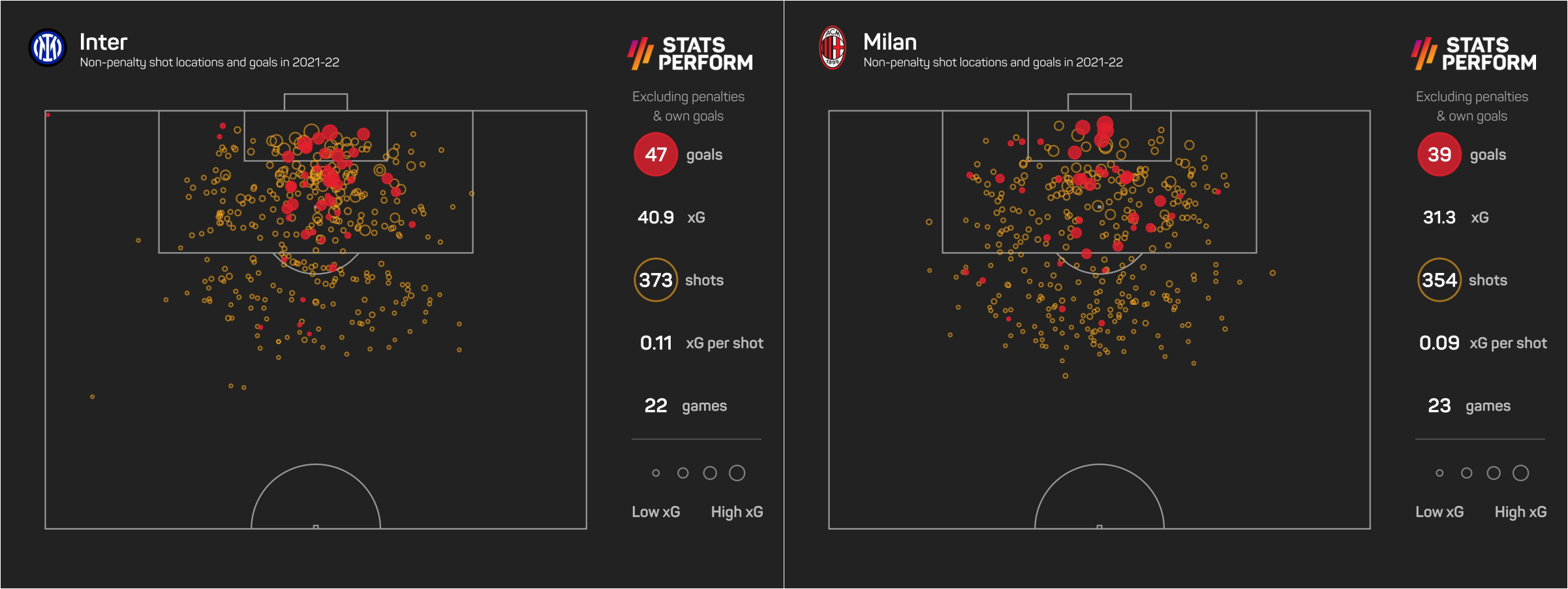 Inter and Milan non-penalty xG ahead of derby