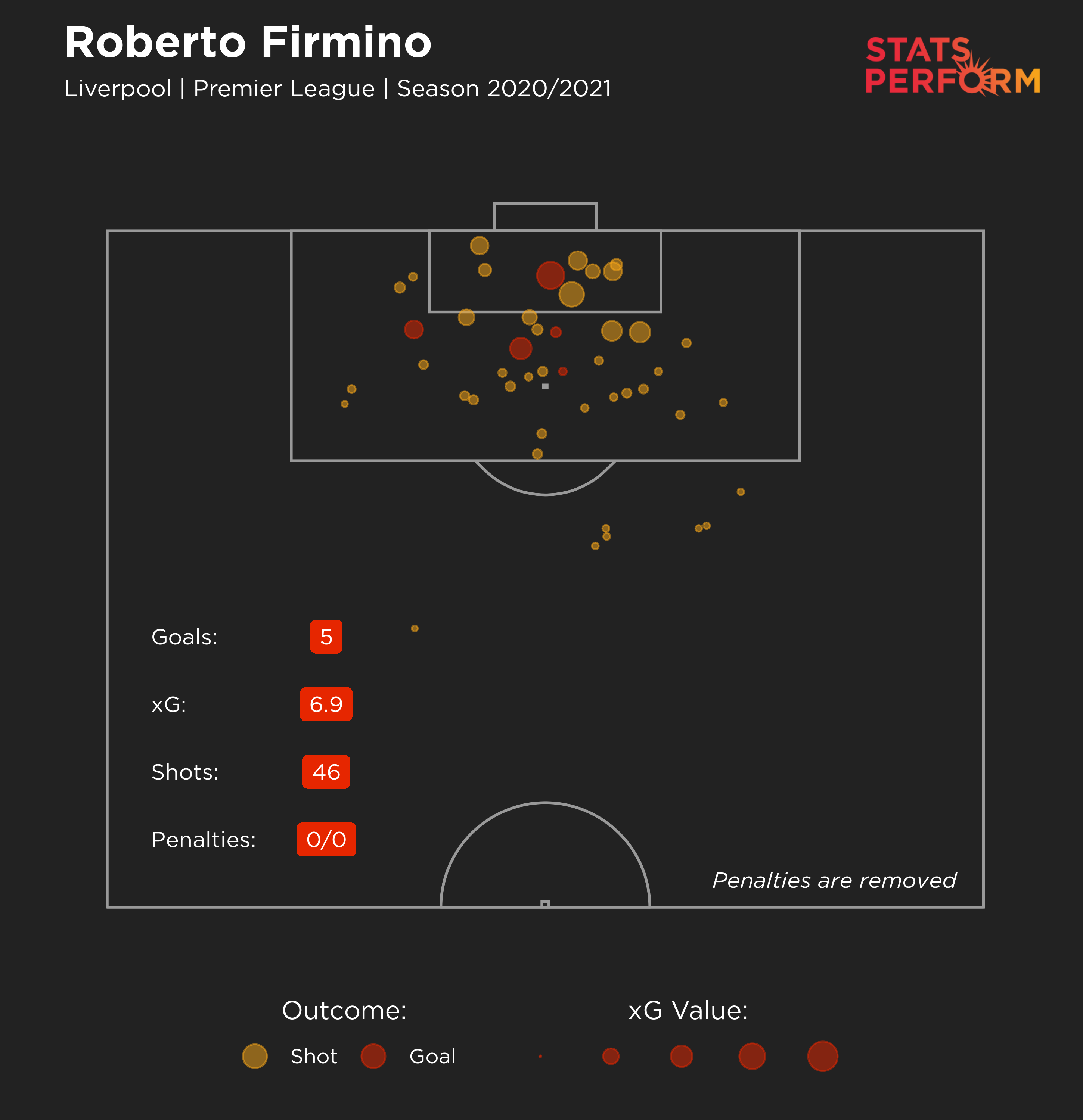 Roberto Firmino xG 2020-21