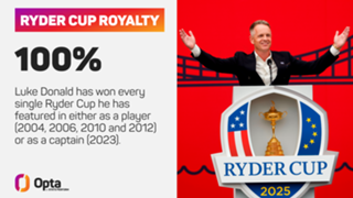 Ryder Cup: Donald says Europe playing for 'pride', takes aim at USA player payments