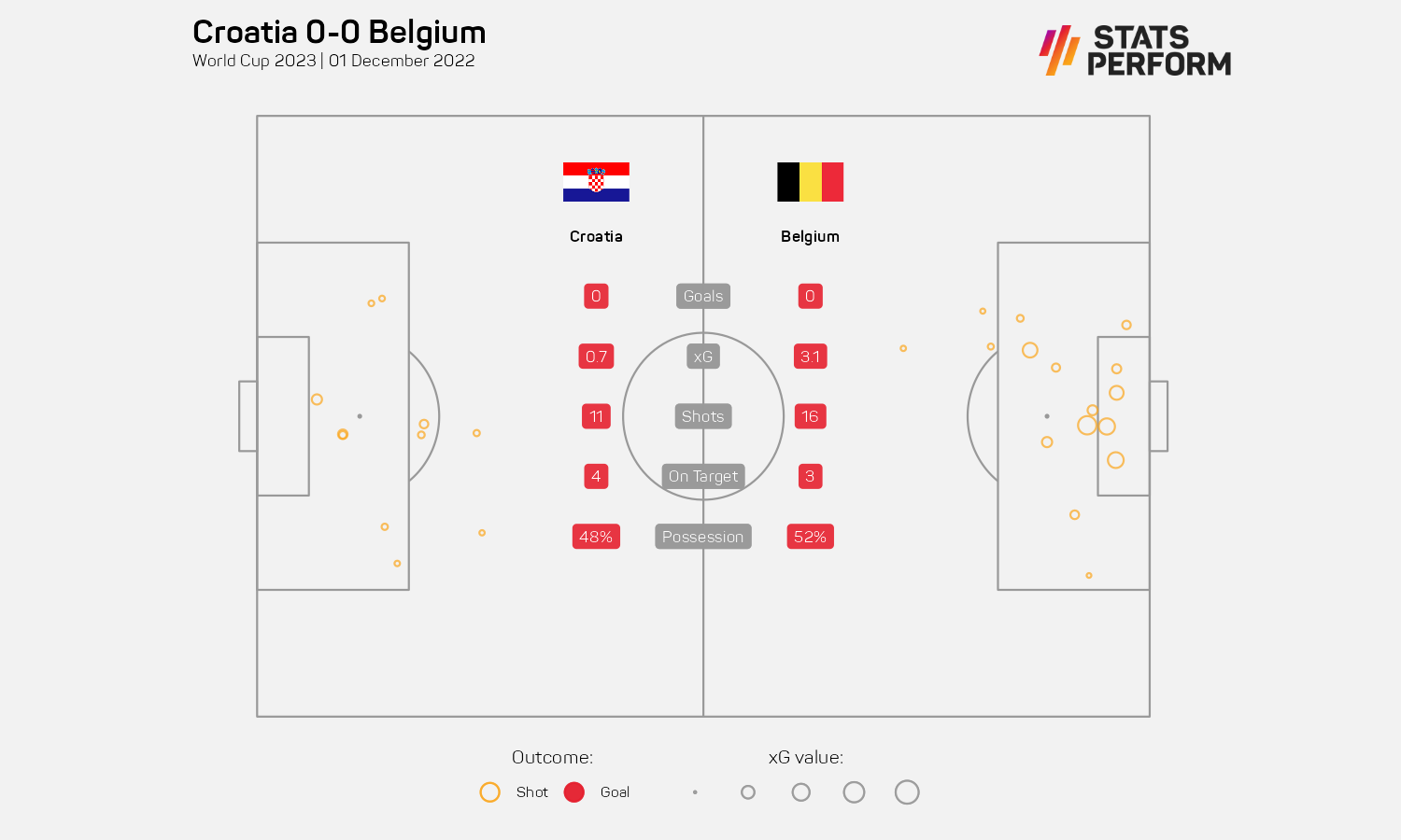 Belgium 0-0 Croatia