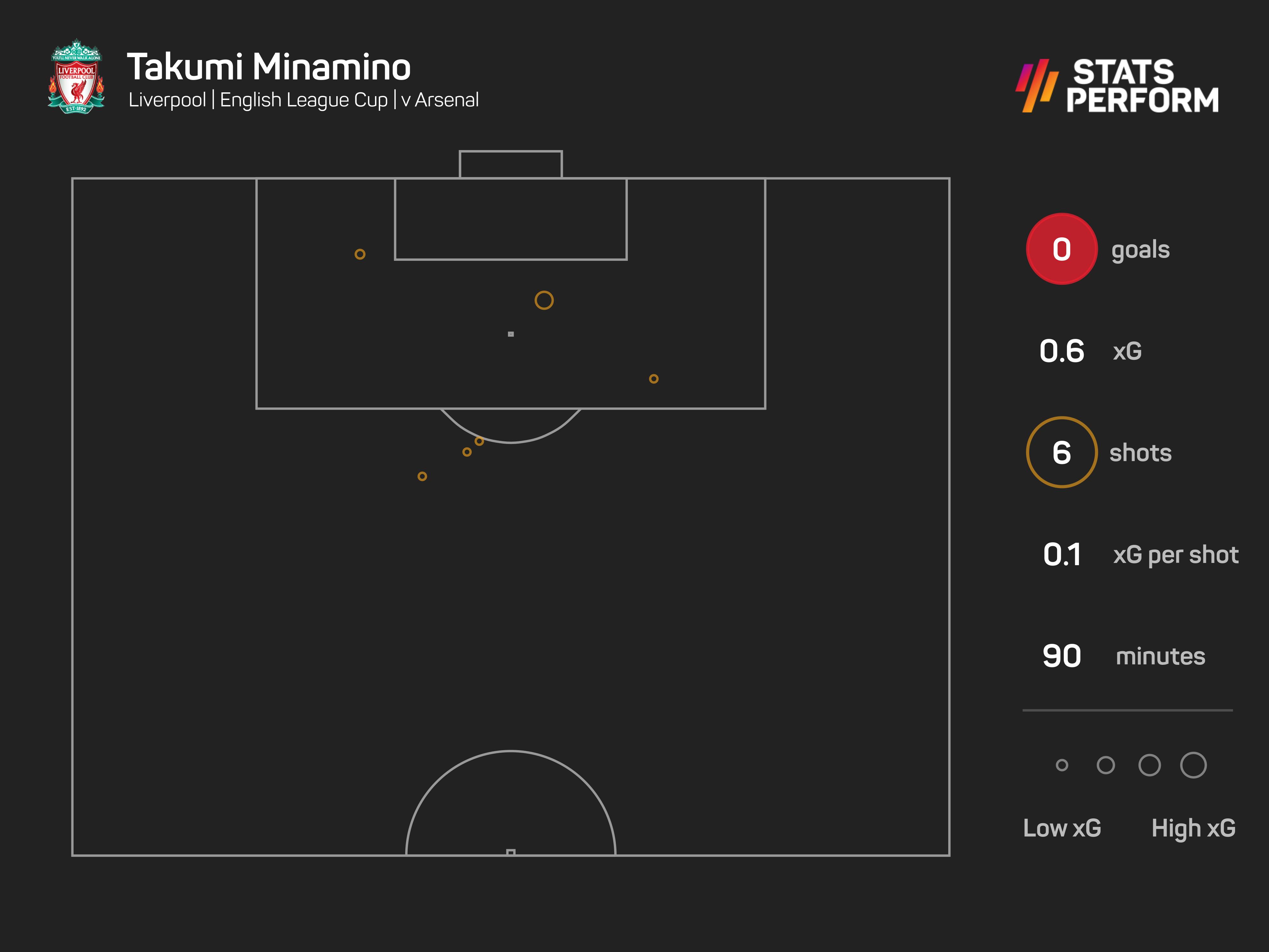 Takumi Minamino had six attempts against Arsenal, but did not hit the target