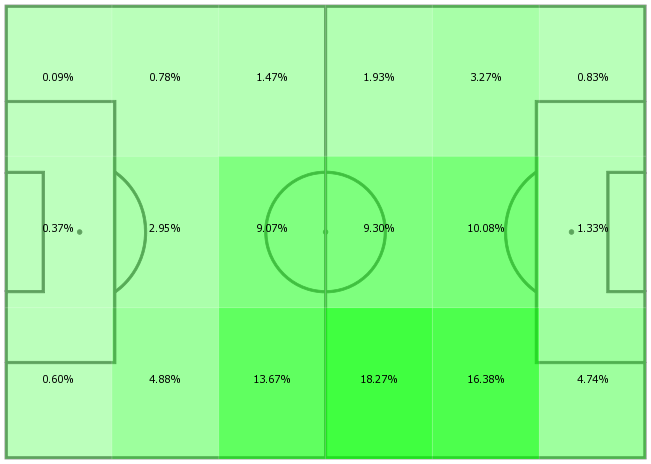 Martin Odegaard's average position touch map for the 2019-20 season