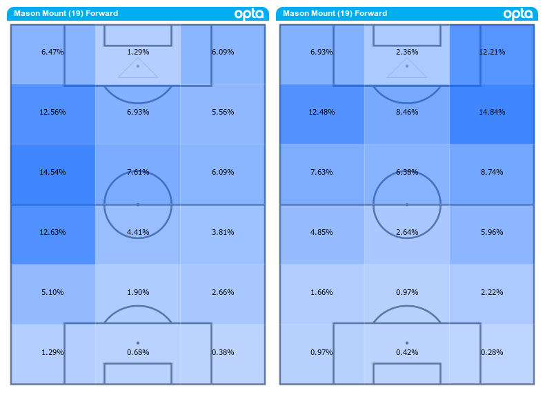 Mount was up-and-down under Lampard (L), but is being used more in the offensive third by Tuchel (R)