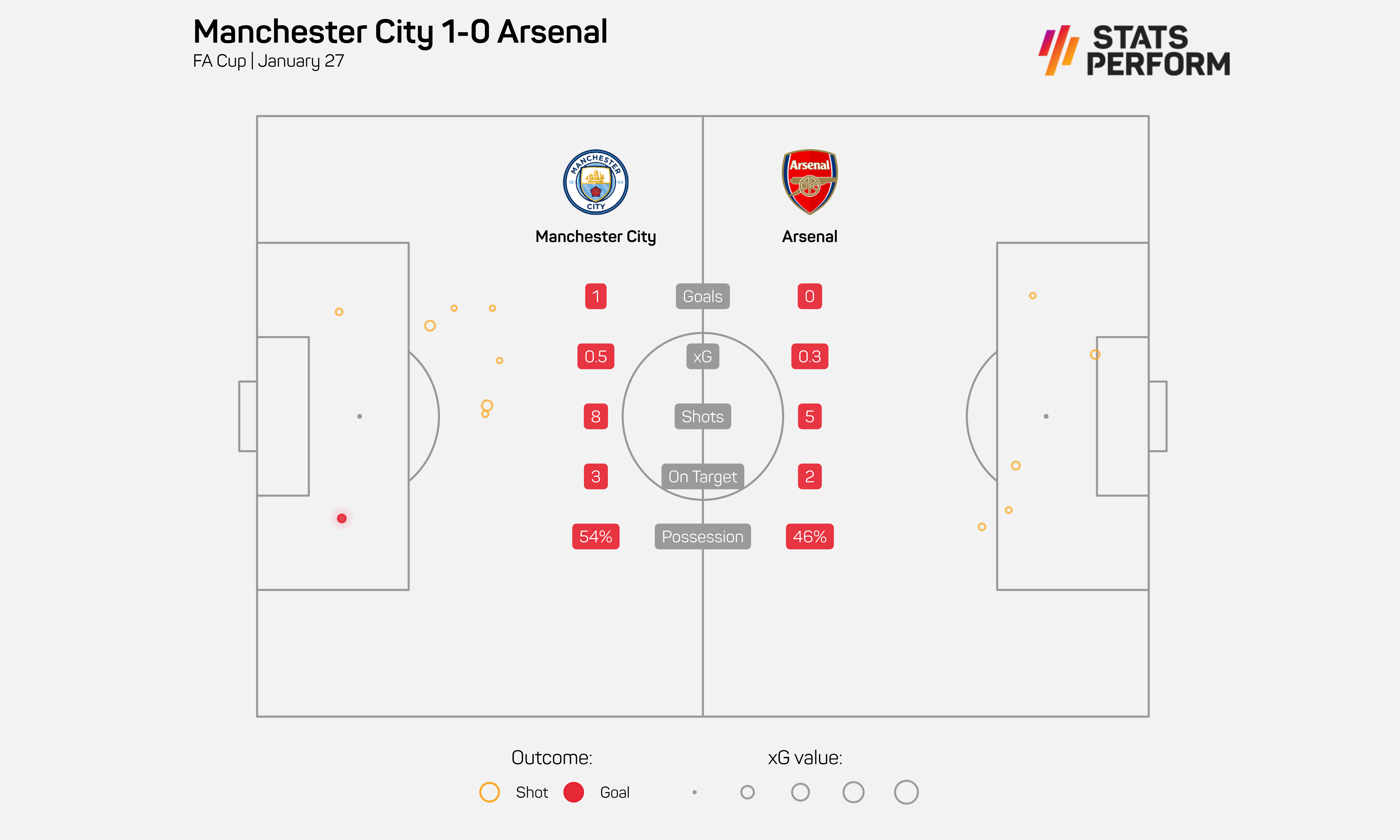 Man City 1-0 Arsenal