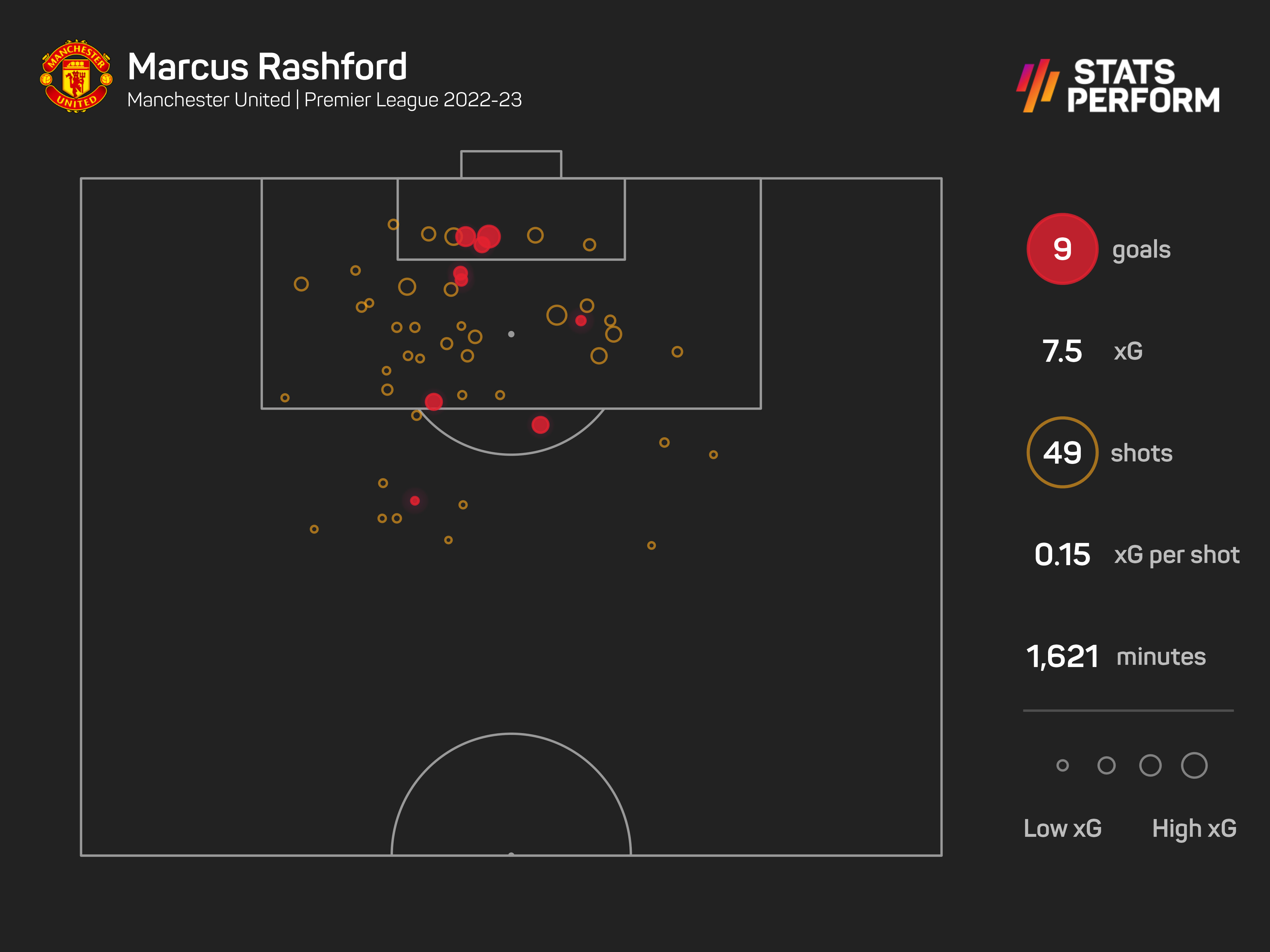 Marcus Rashford has scored nine Premier League goals this season