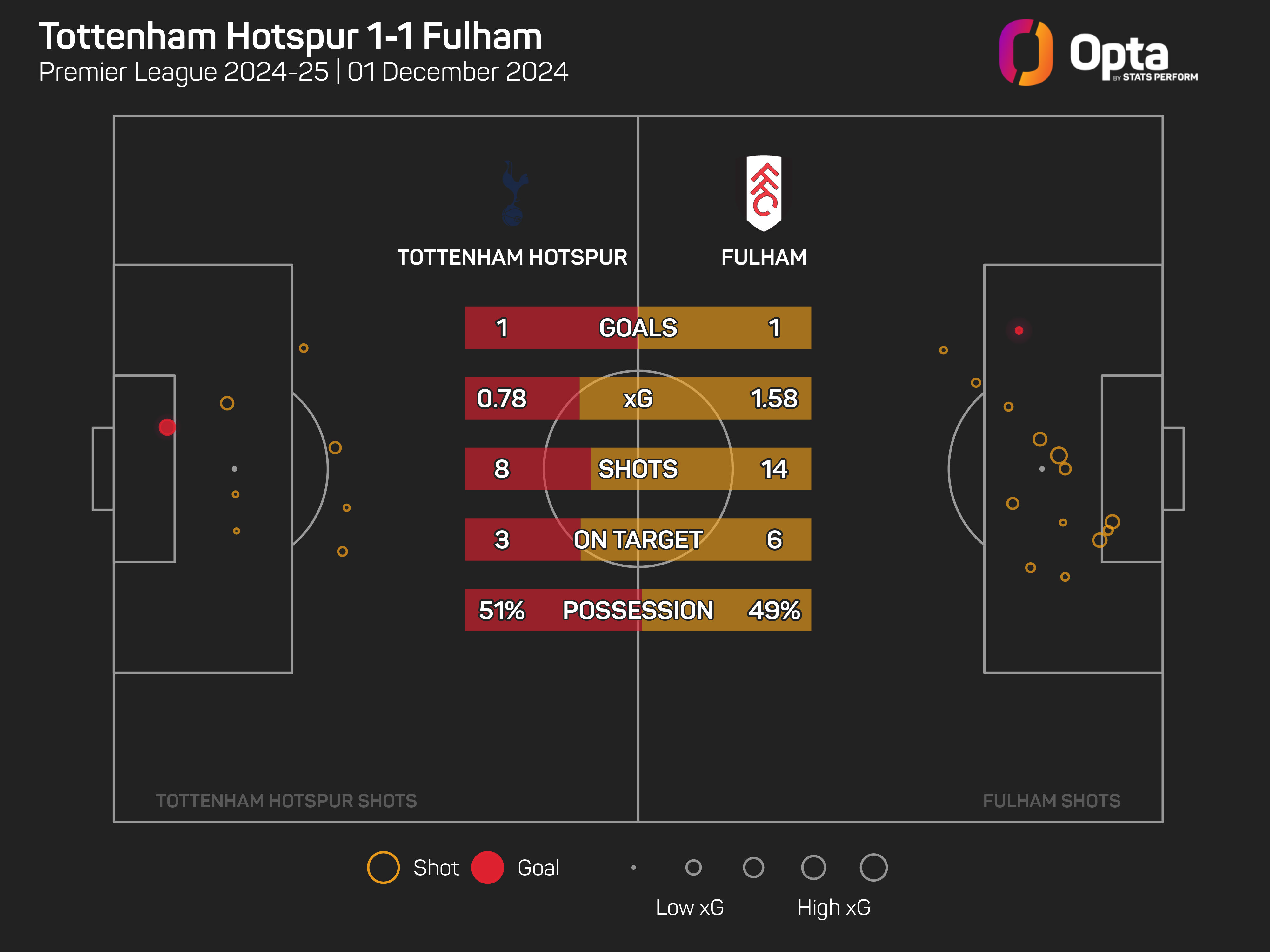 Silva expects tough battle for European qualification as Fulham host Tottenham