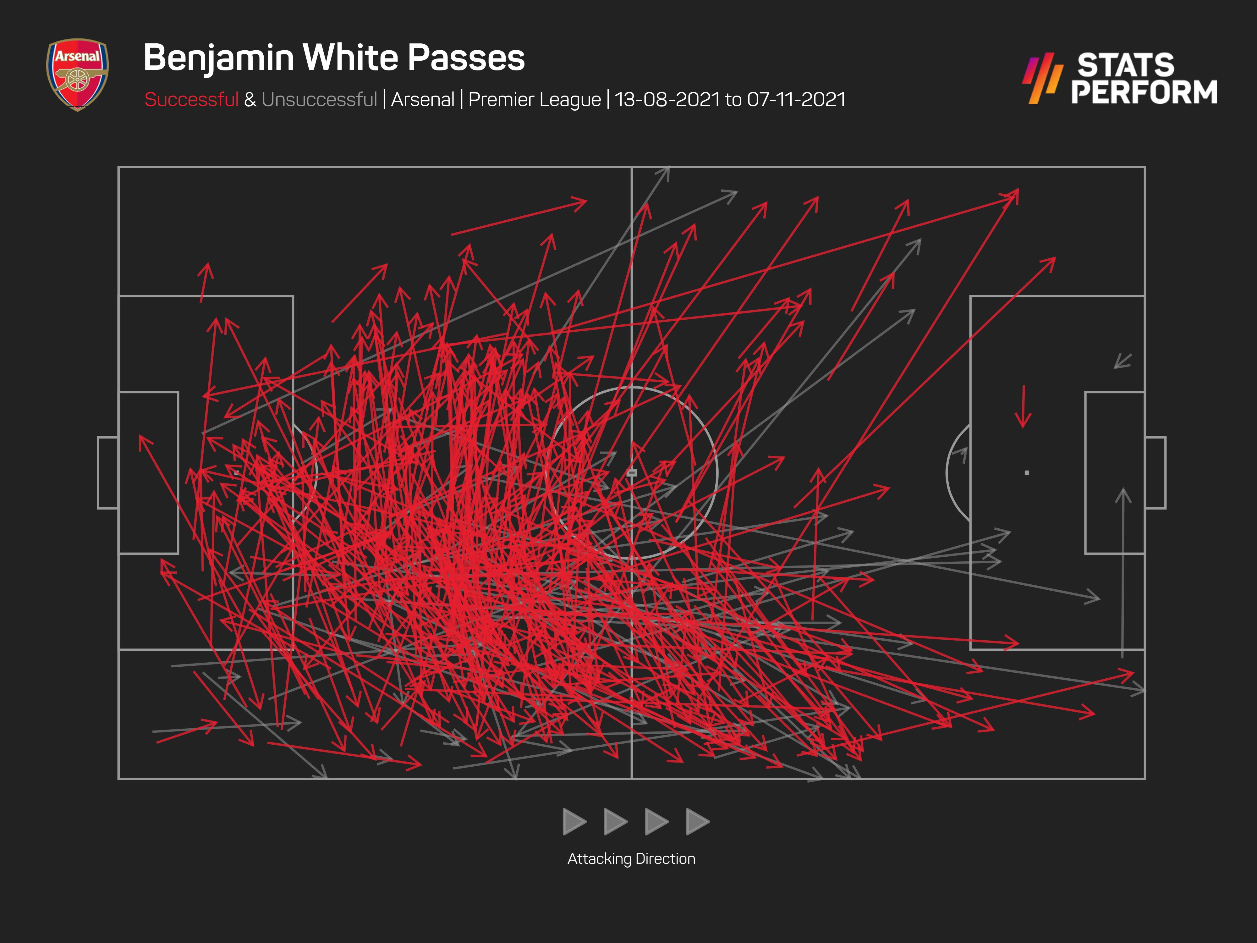 Ben White is key to Arsenal's ability to switch the play