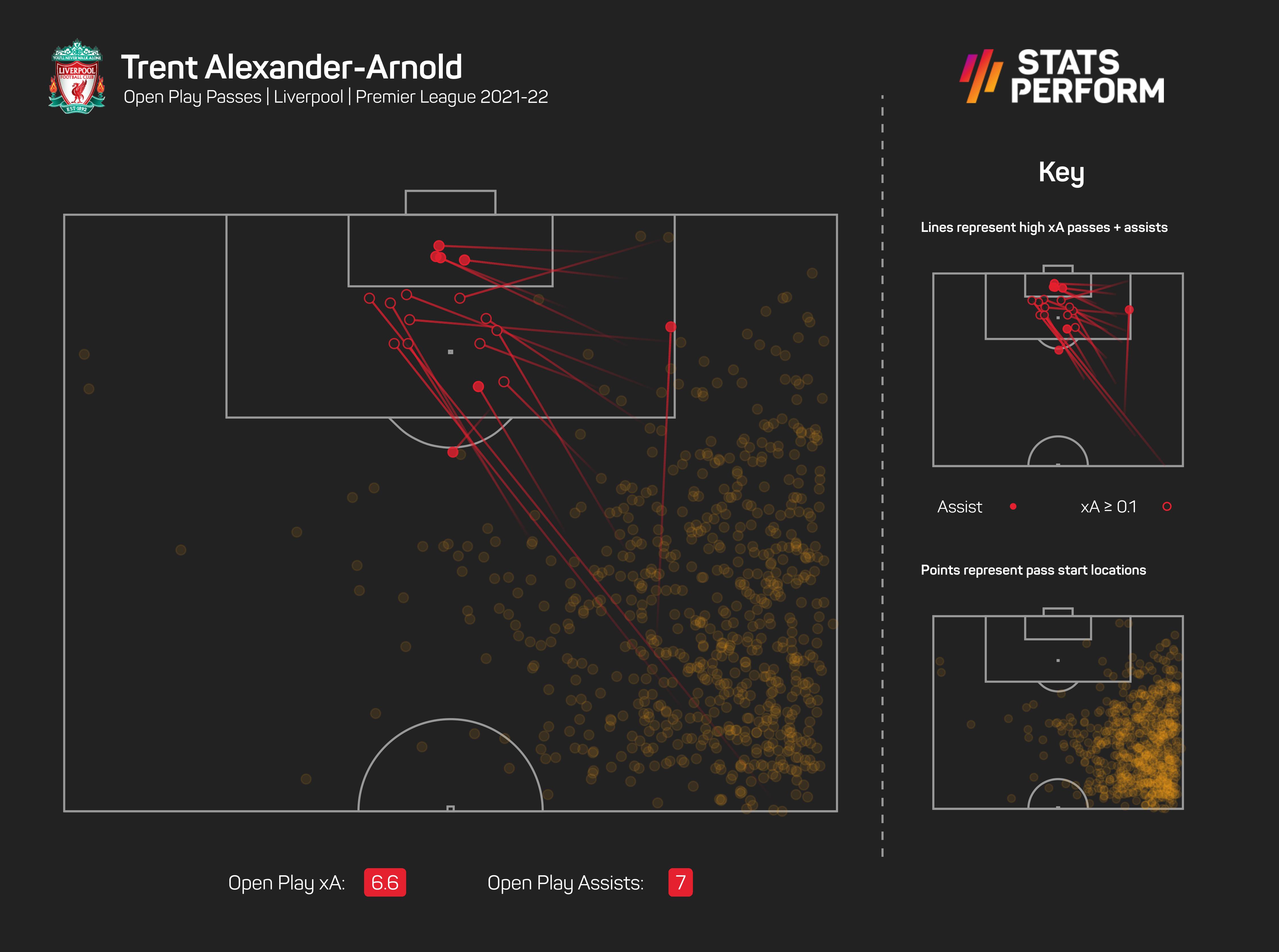 Trent Alexander-Arnold xA graphic