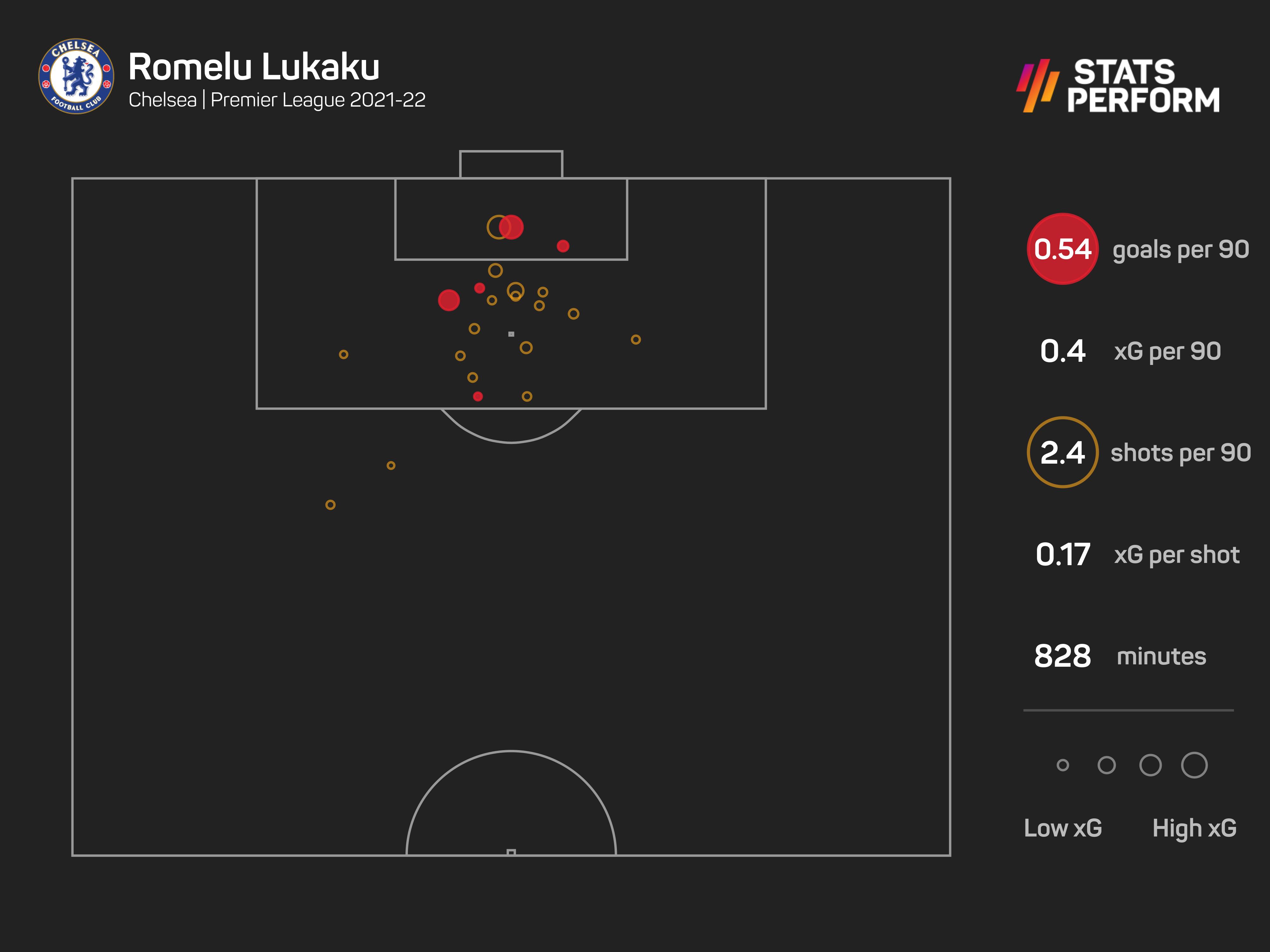 Romelu Lukaku has not had the best start to his second Chelsea stint