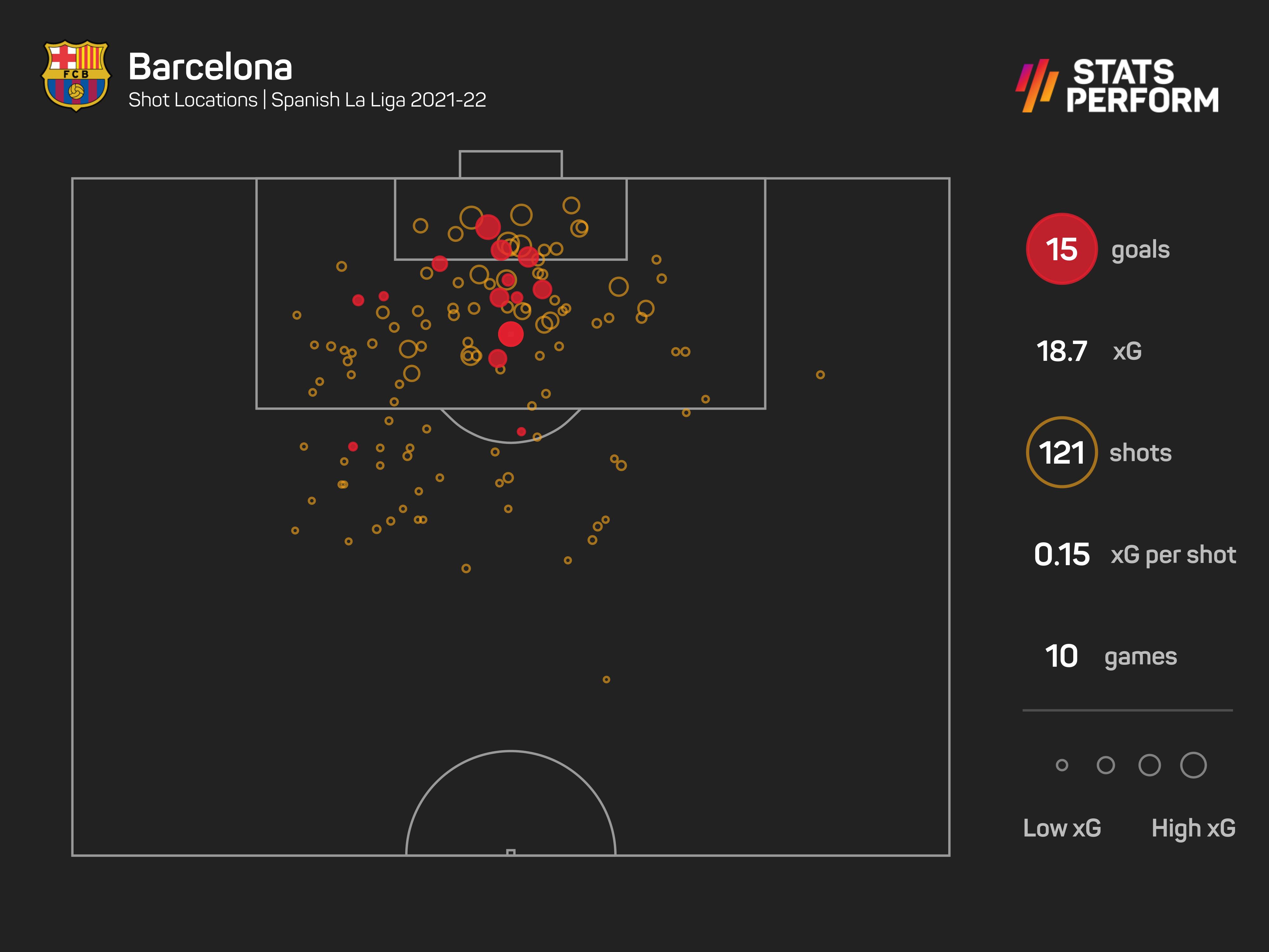Barcelona xG record in LaLiga