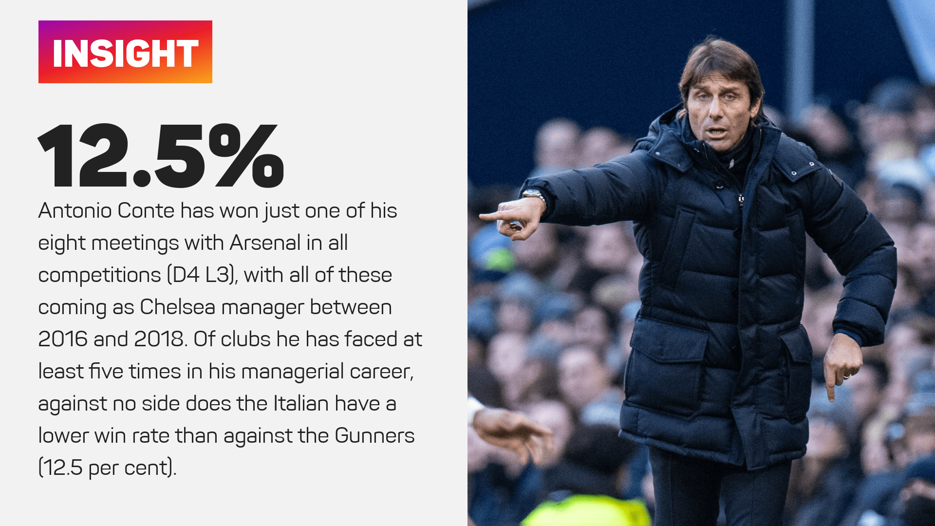 Antonio Conte does not have a great record against Arsenal