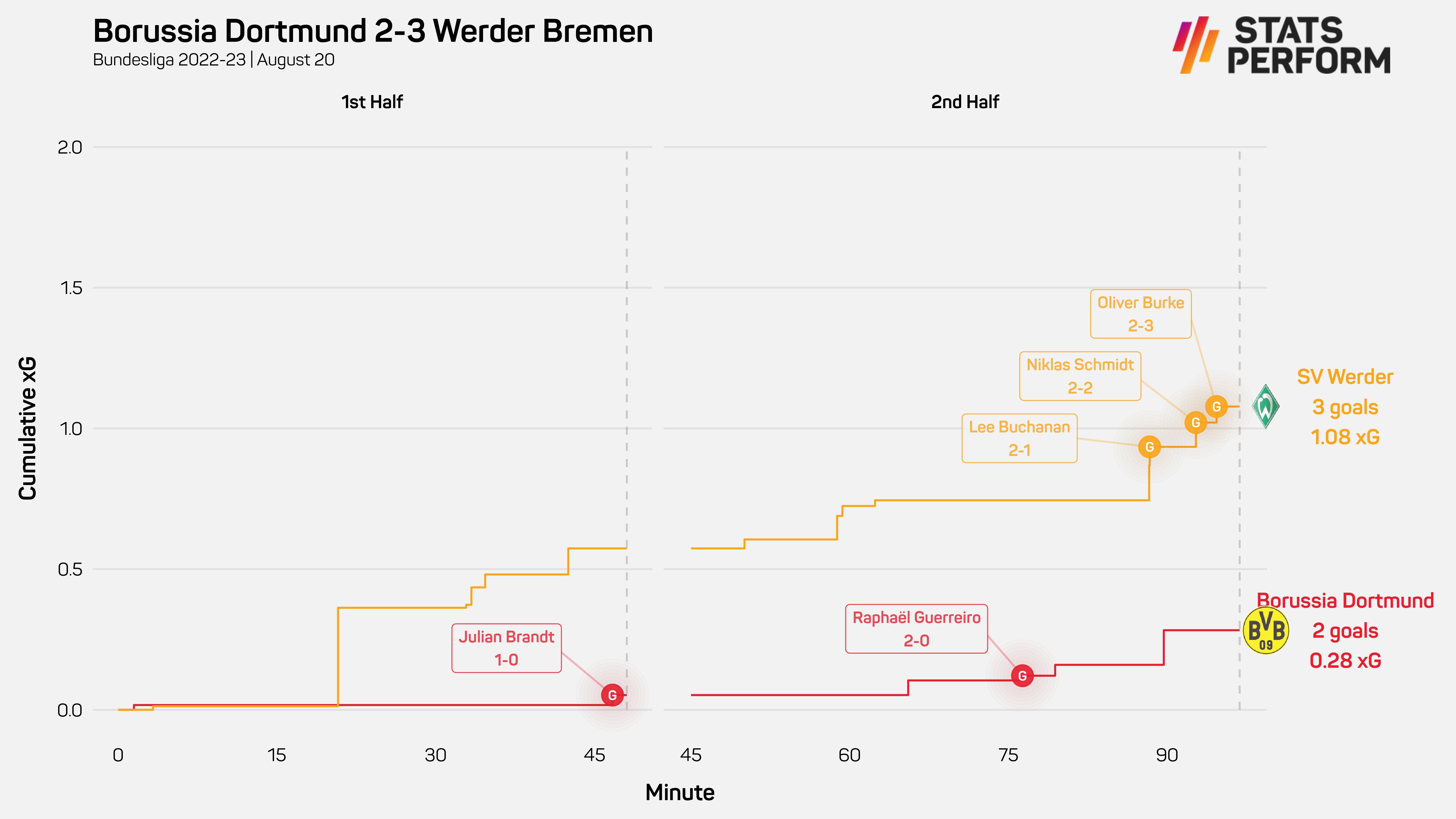 Borussia Dortmund 2-3 Werder Bremen