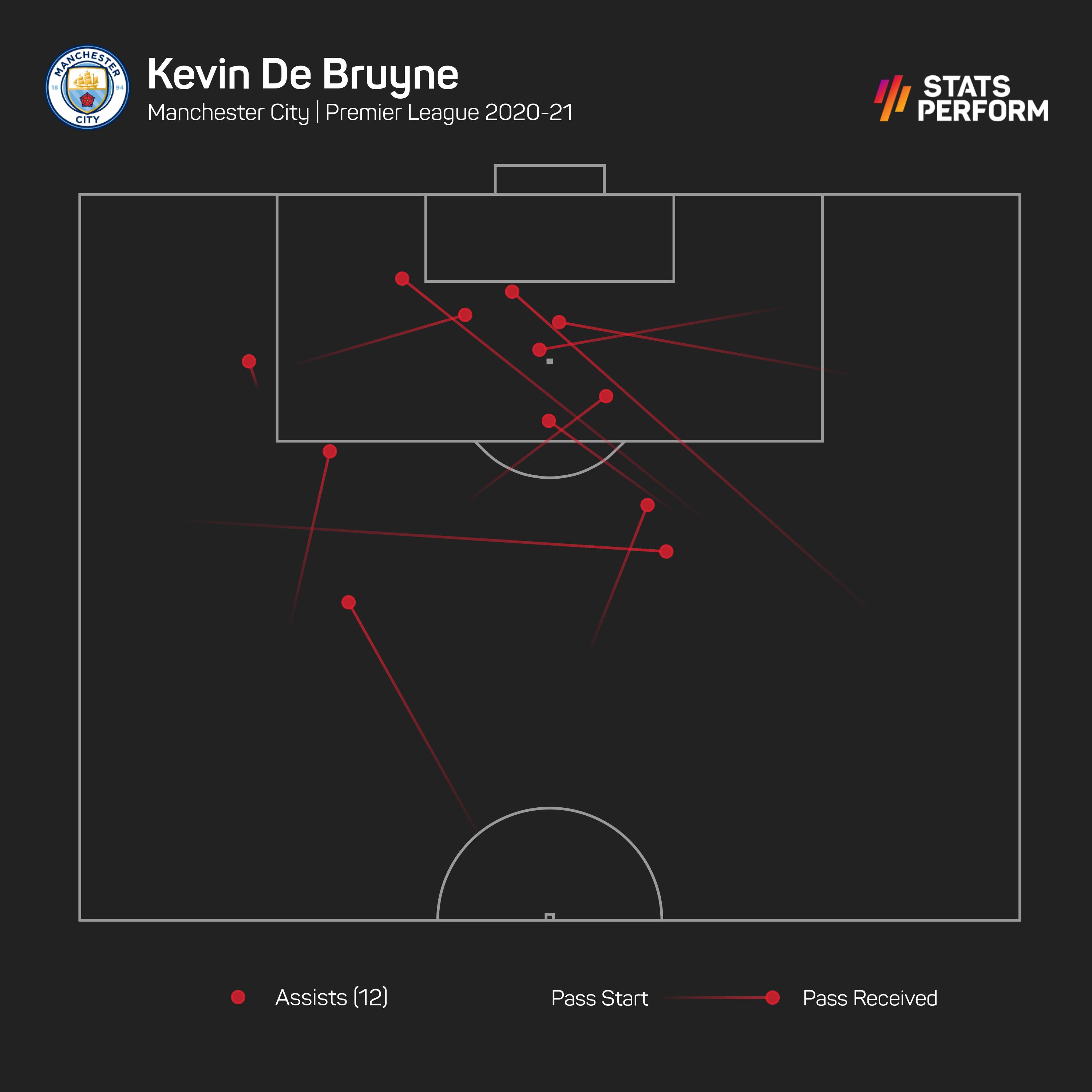 Kevin De Bruyne was a creative force last season