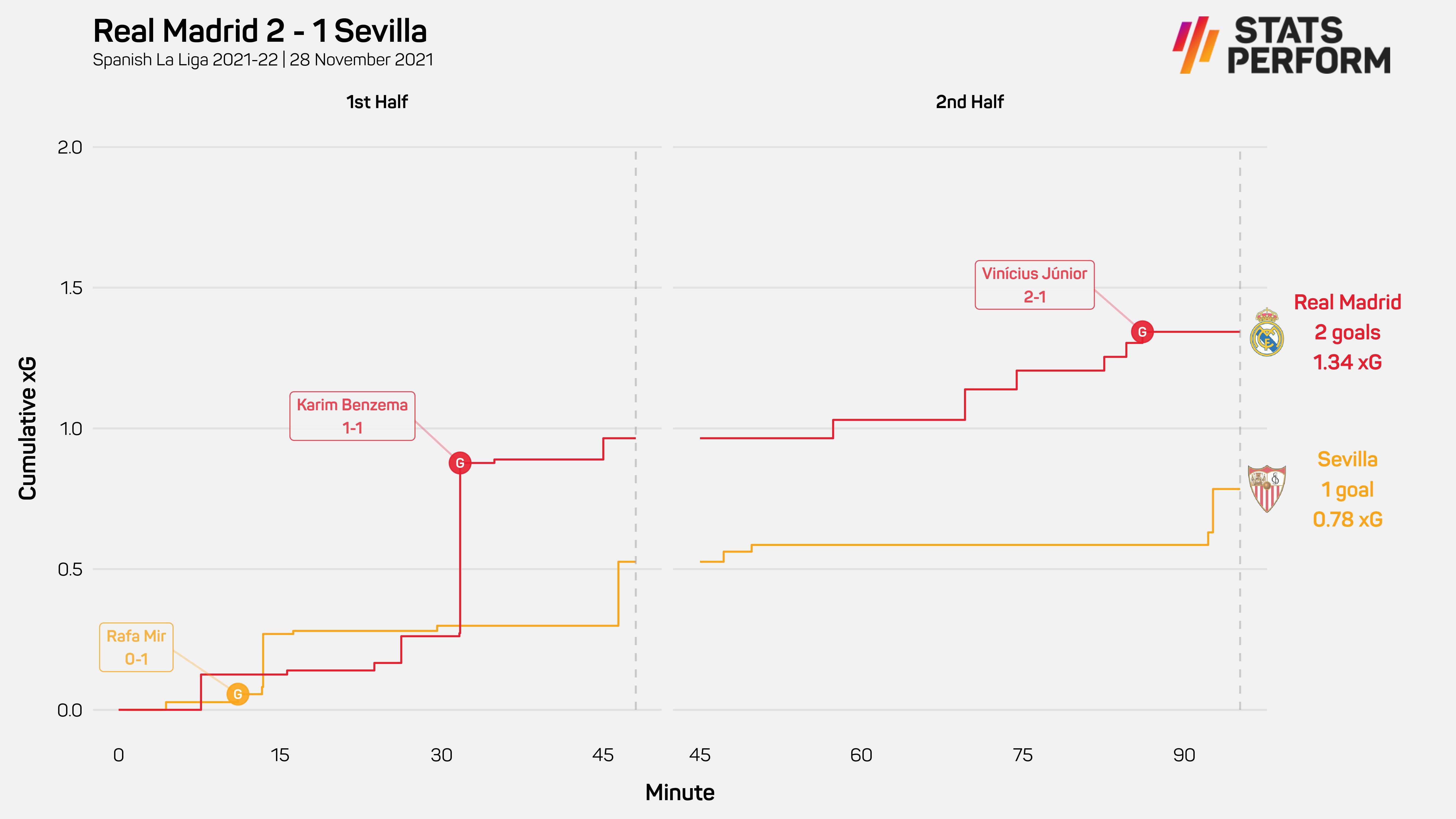 Real Madrid 2-1 Sevilla