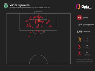 'He's going to destroy you' – Arteta says Gyokeres adds new strength to Arsenal attack