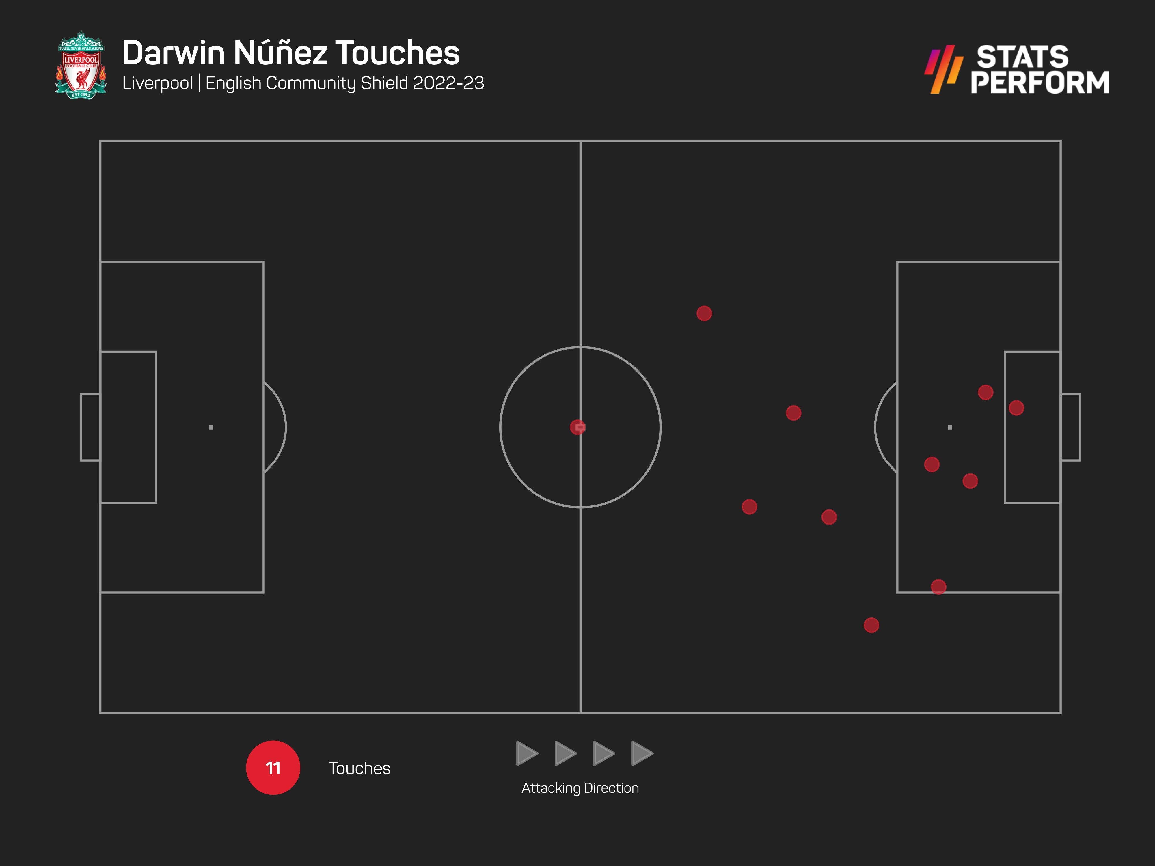 Darwin Nunez made a big impact for Liverpool