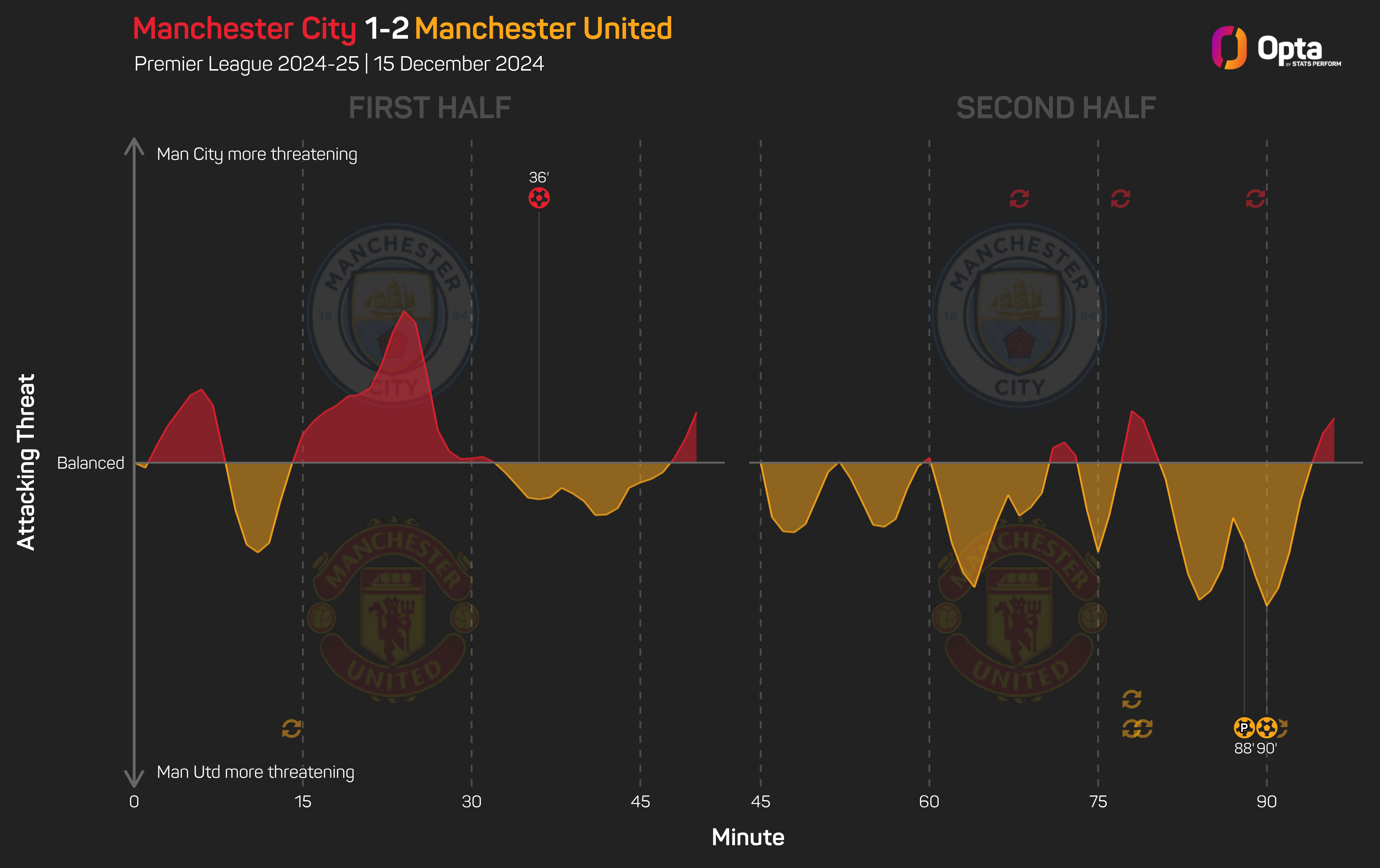 Amorim: Man Utd channelled Fergie time in 'deserved' derby win