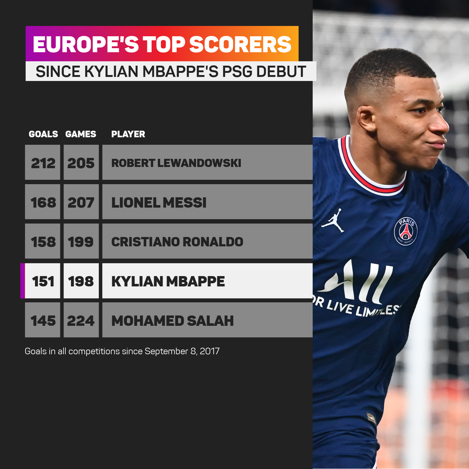Kylian Mbappe is among Europe's elite strikers