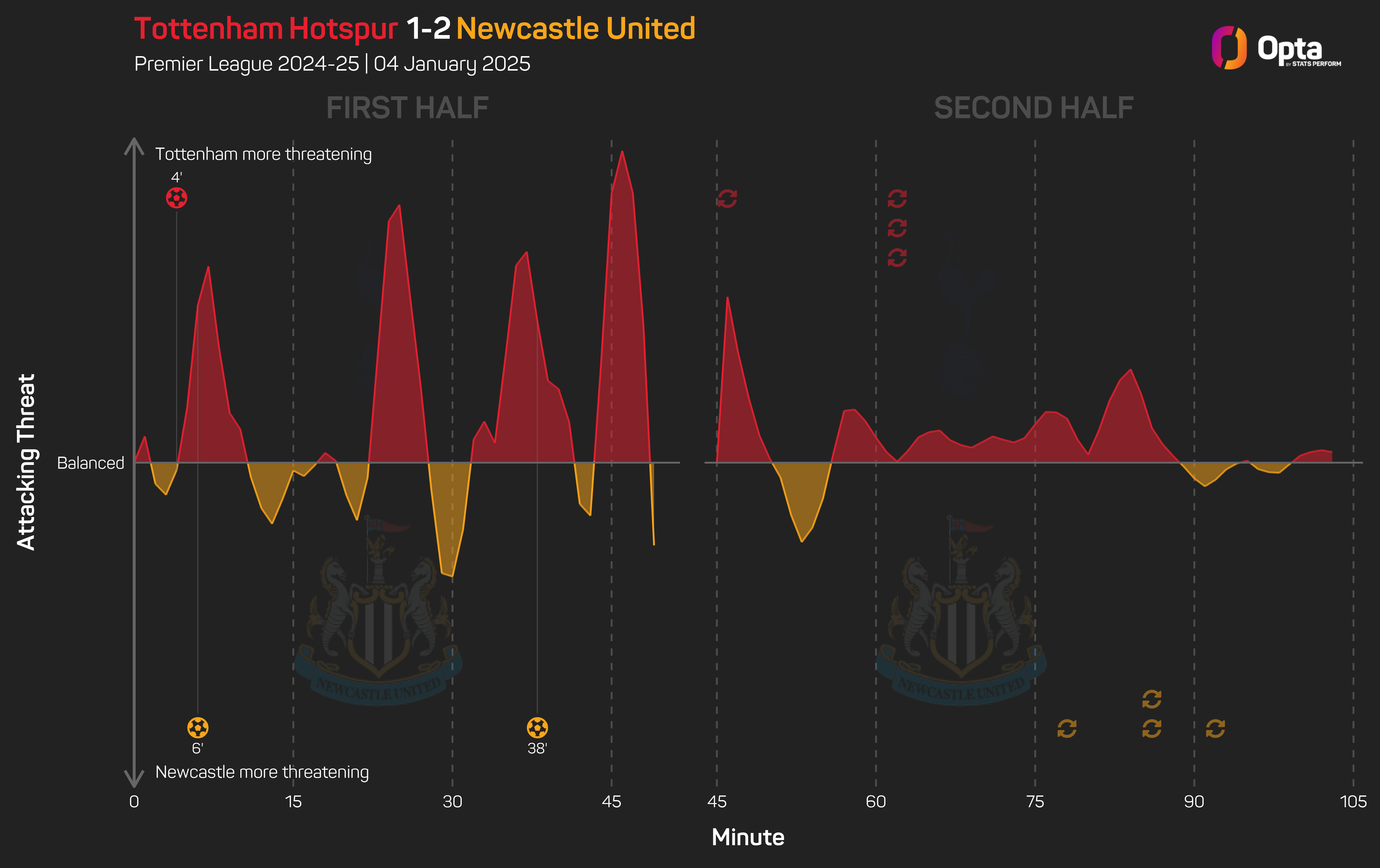 Newcastle confidence has 'definitely shifted' after winning run, says Howe