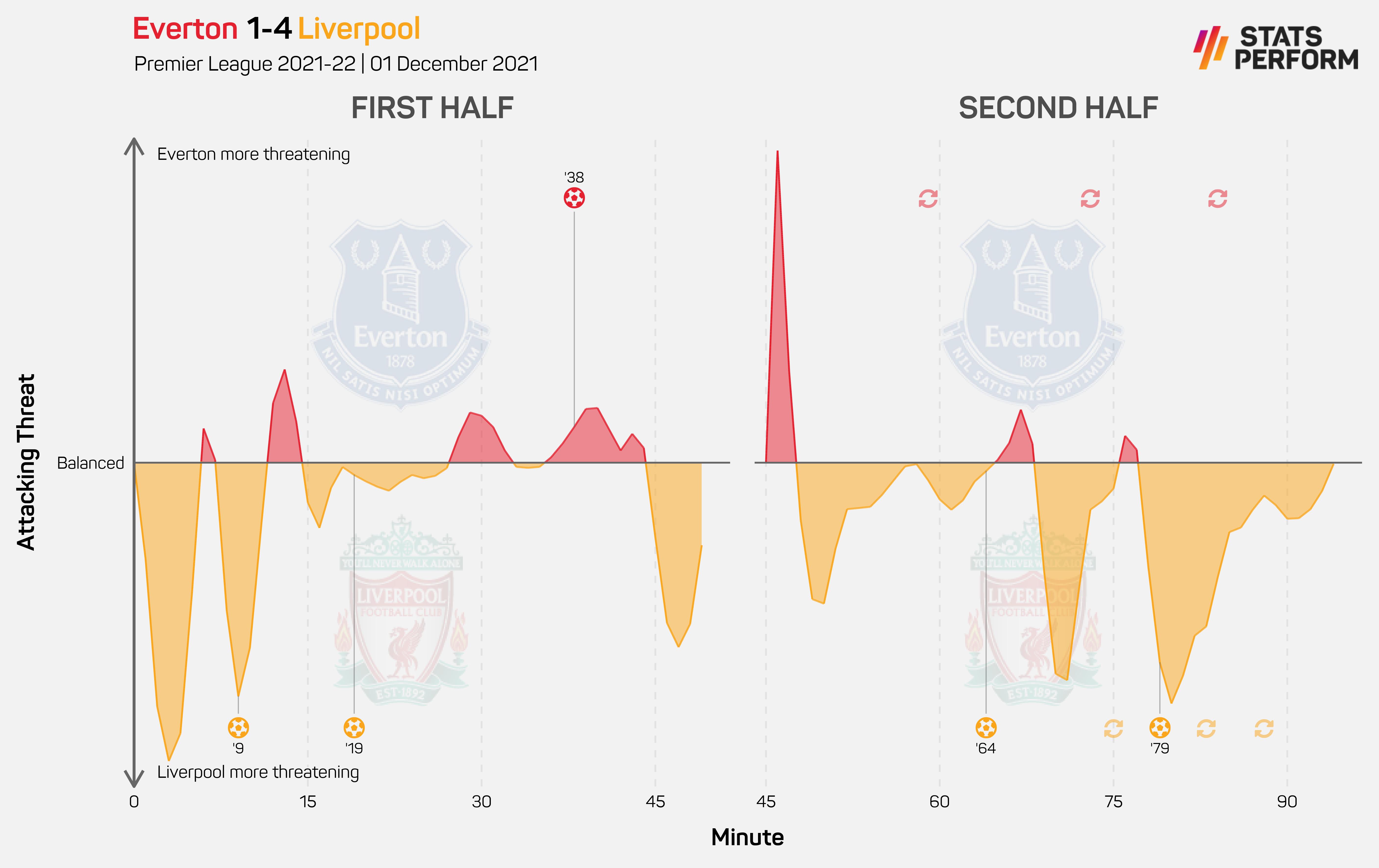 Everton 1-4 Liverpool