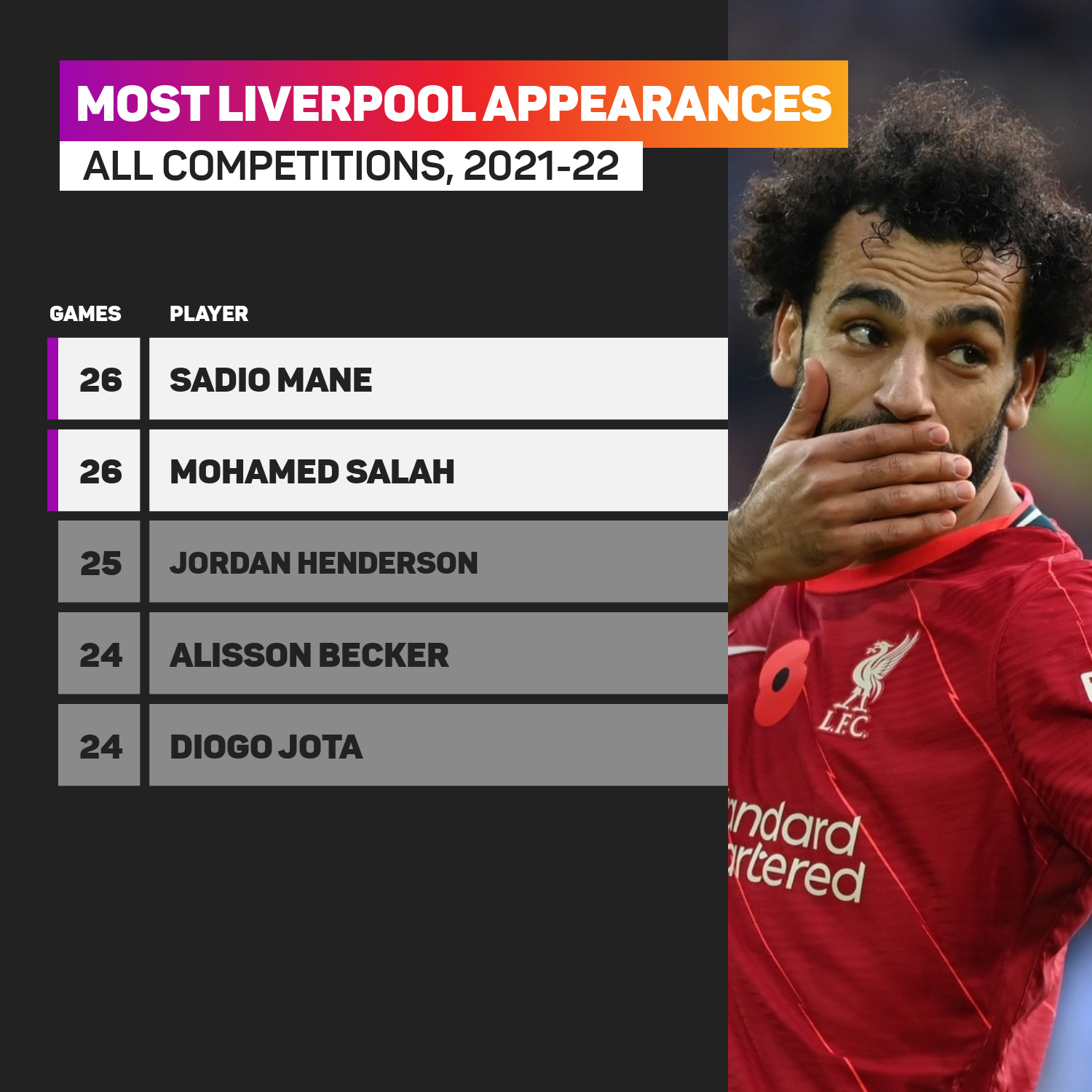 Sadio Mane and Mohamed Salah have been regulars for Liverpool this season