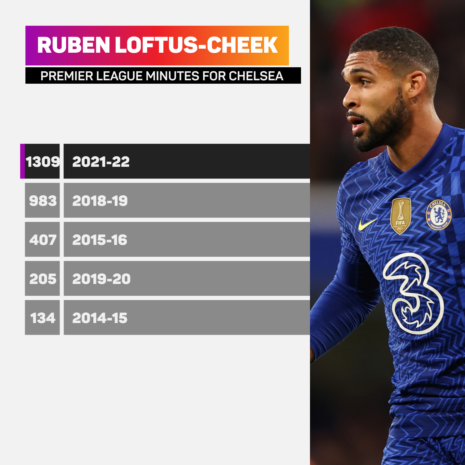 Ruben Loftus-Cheek's Chelsea Premier League minutes
