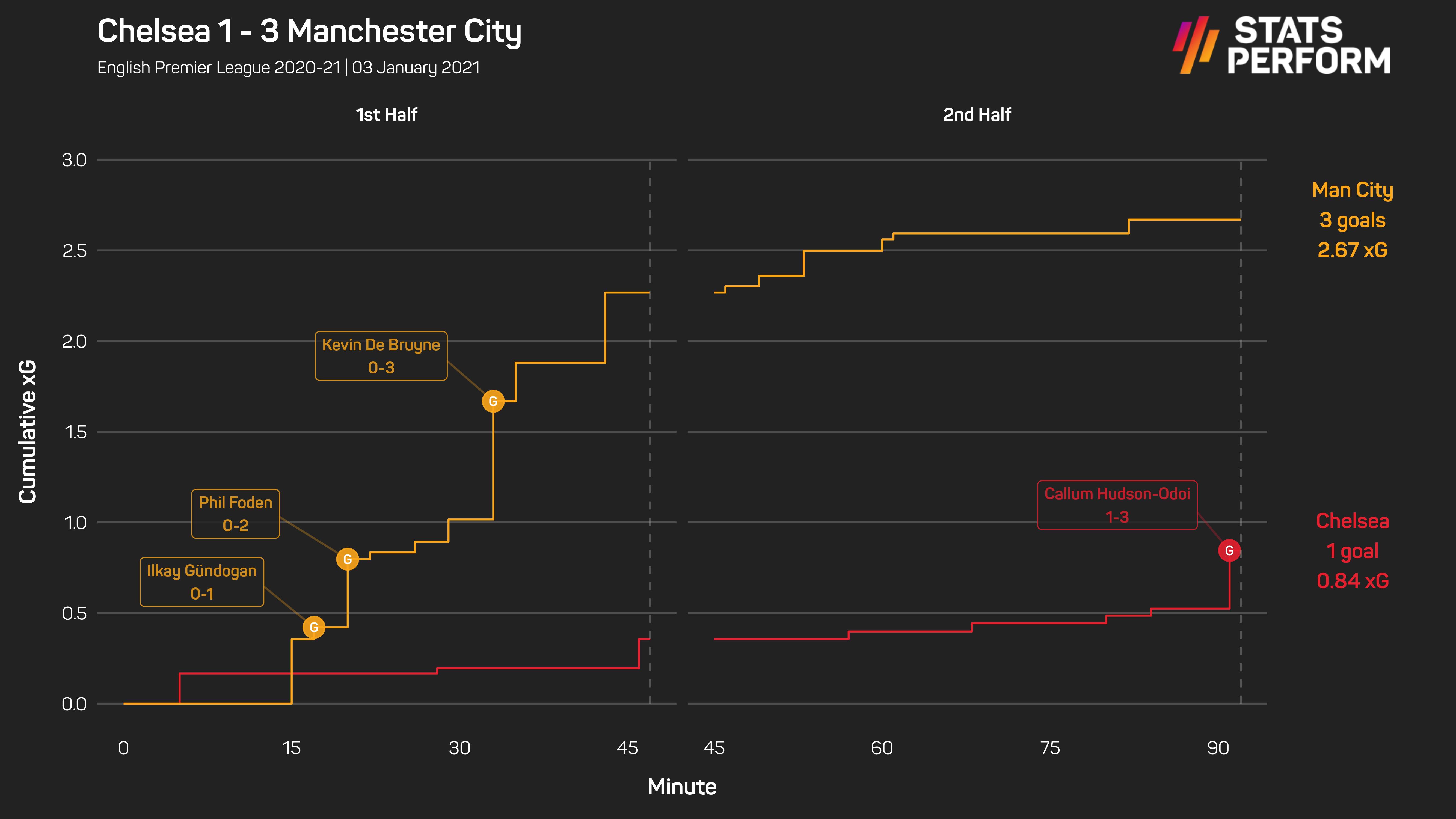 Chelsea 1-3 Man City