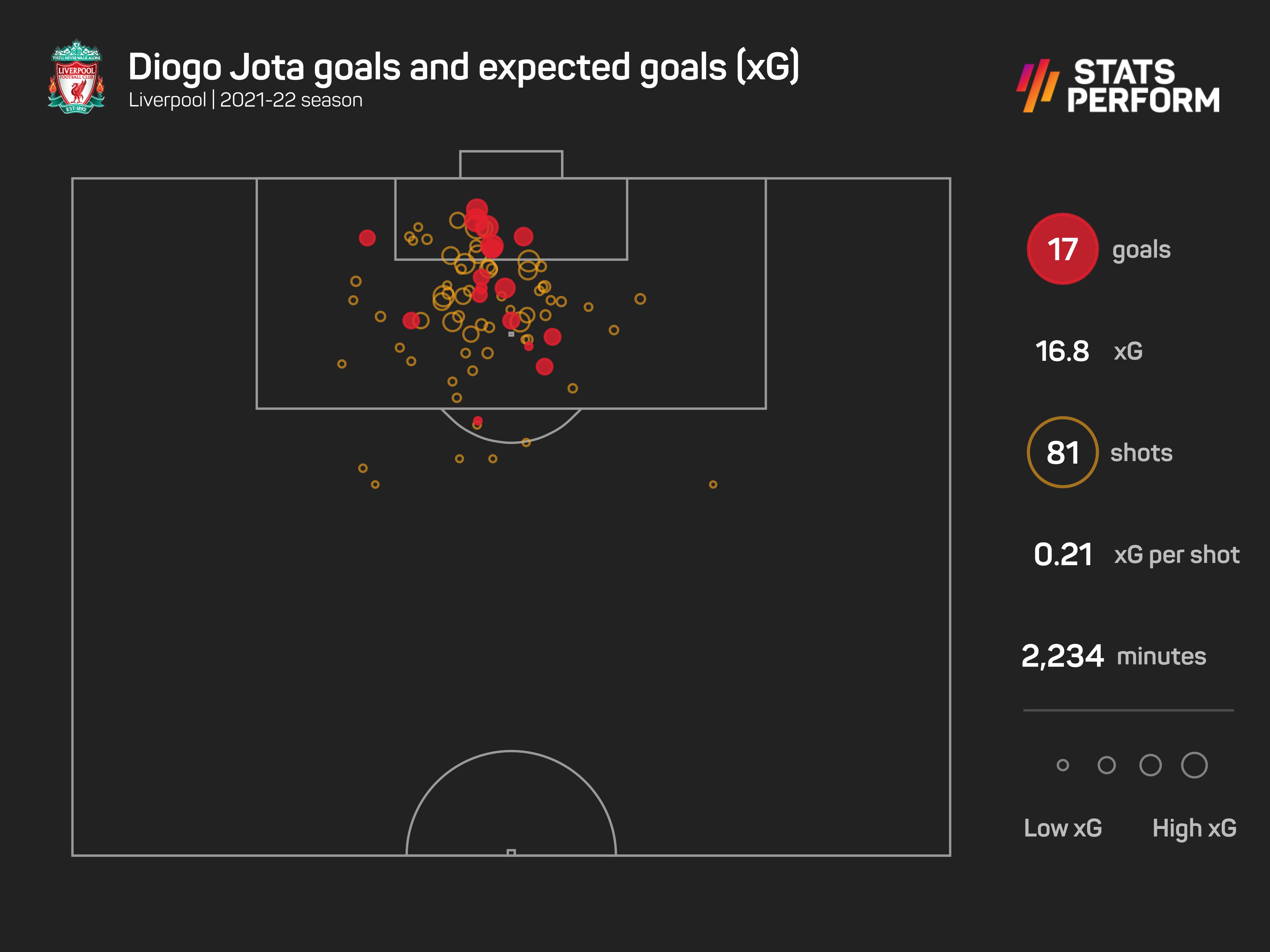 Diogo Jota goals and xG