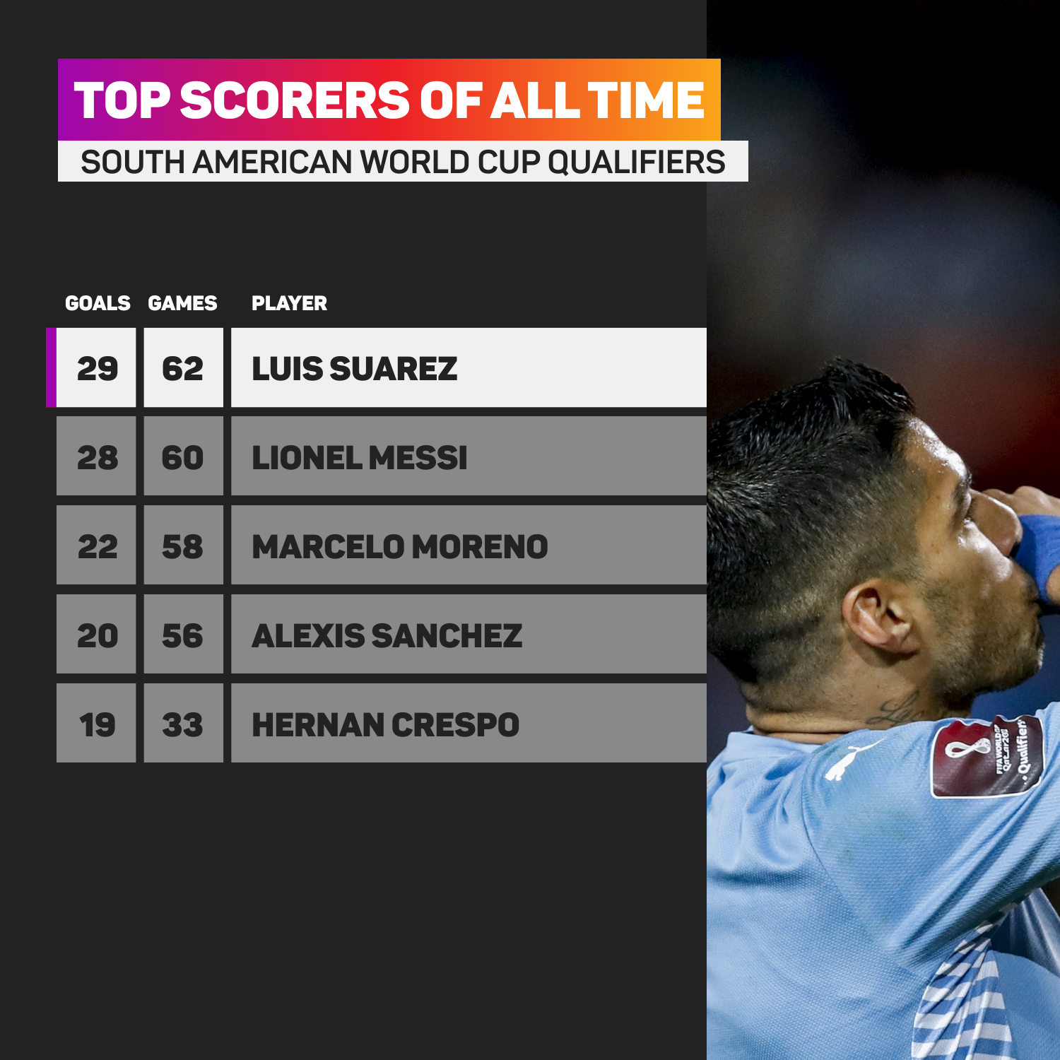 Luis Suarez leads the way for goals scored in South American World Cup qualifiers