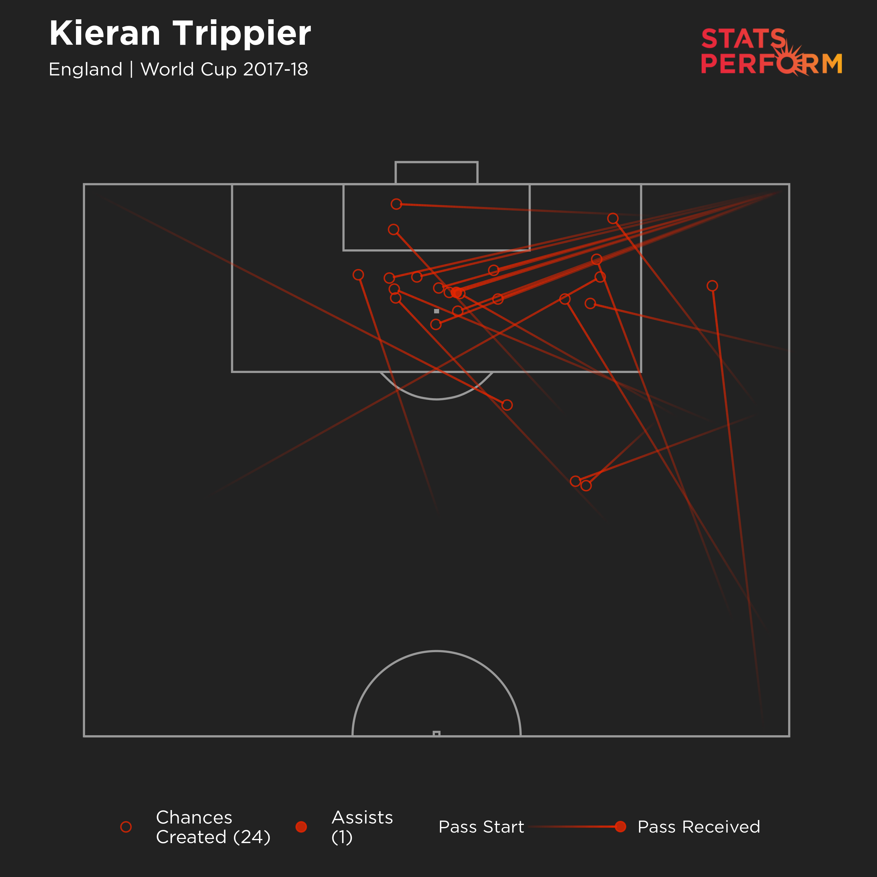 Kieran Trippier at the 2018 World Cup