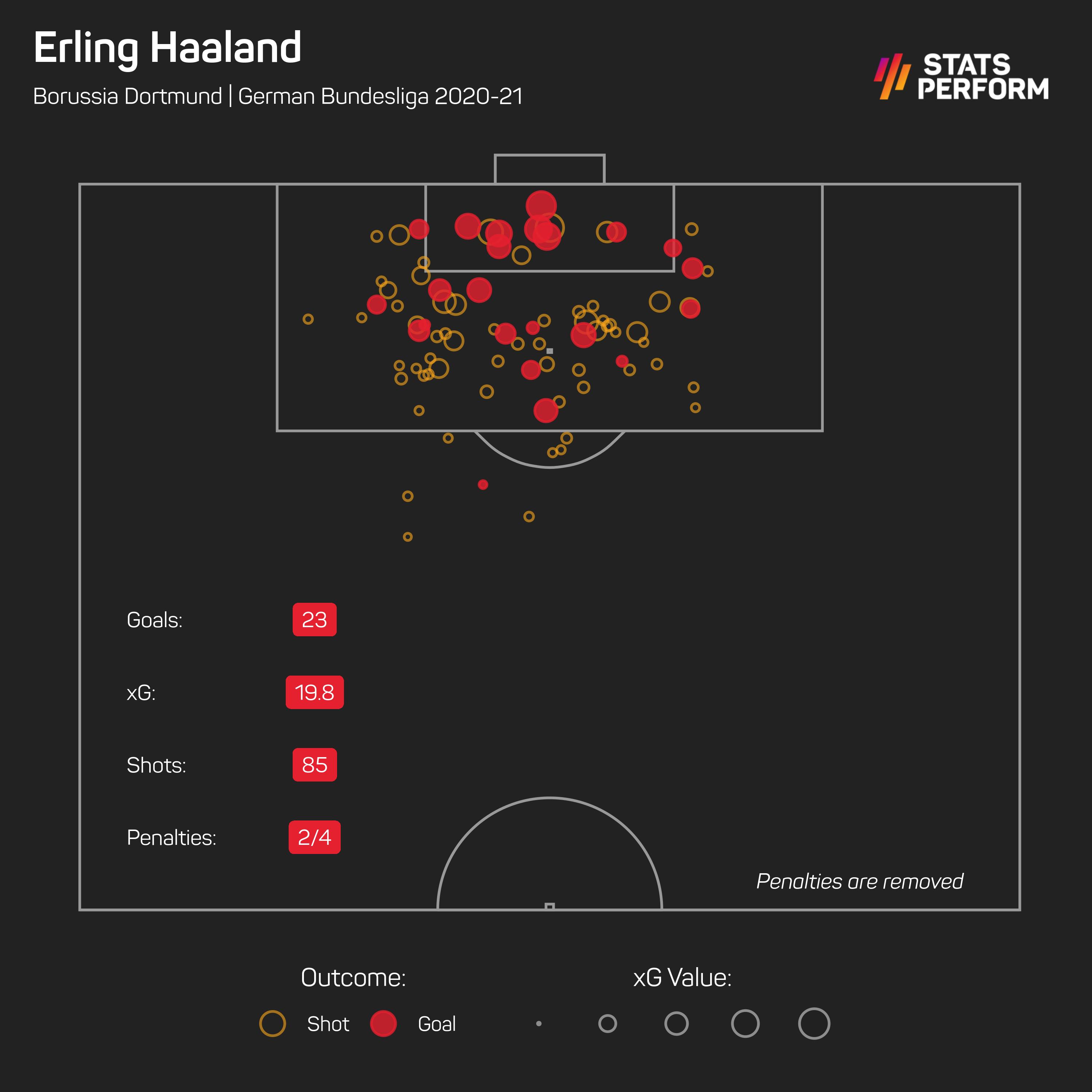 Erling Haaland xG as of May 11