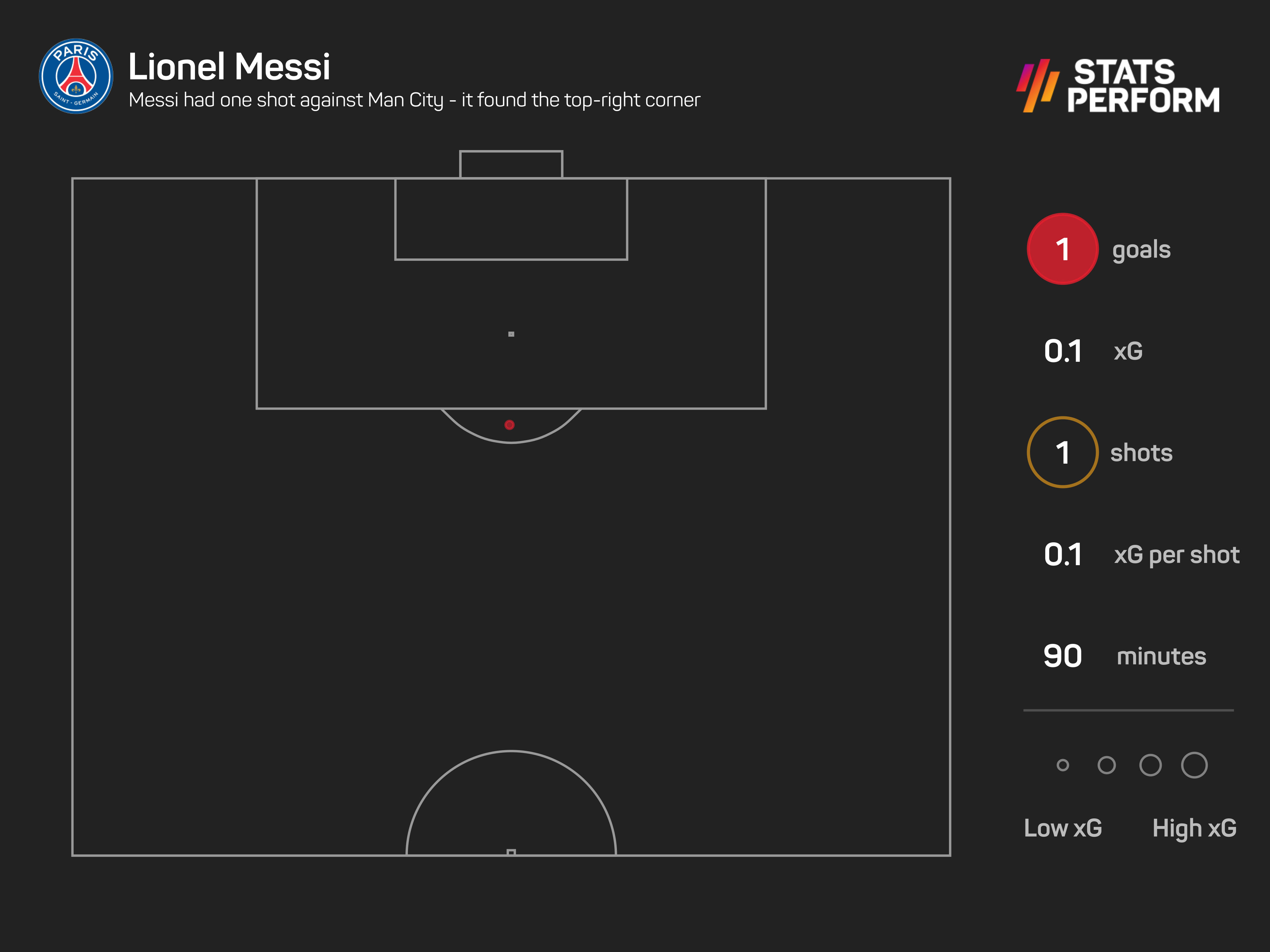 Messi had one shot against Man City - it found the top-right corner