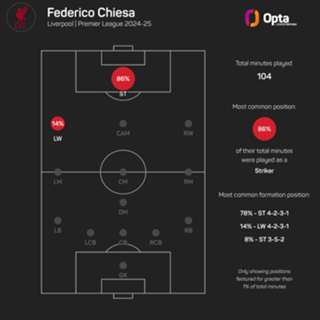 Chiesa refuses to rule out Juventus return but focused on Liverpool improvement