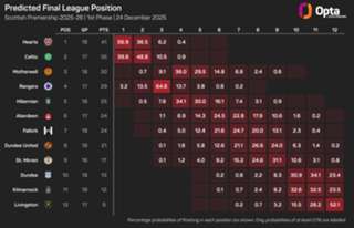 'We have to go forward' – Rangers boss Rohl not ruling out title charge