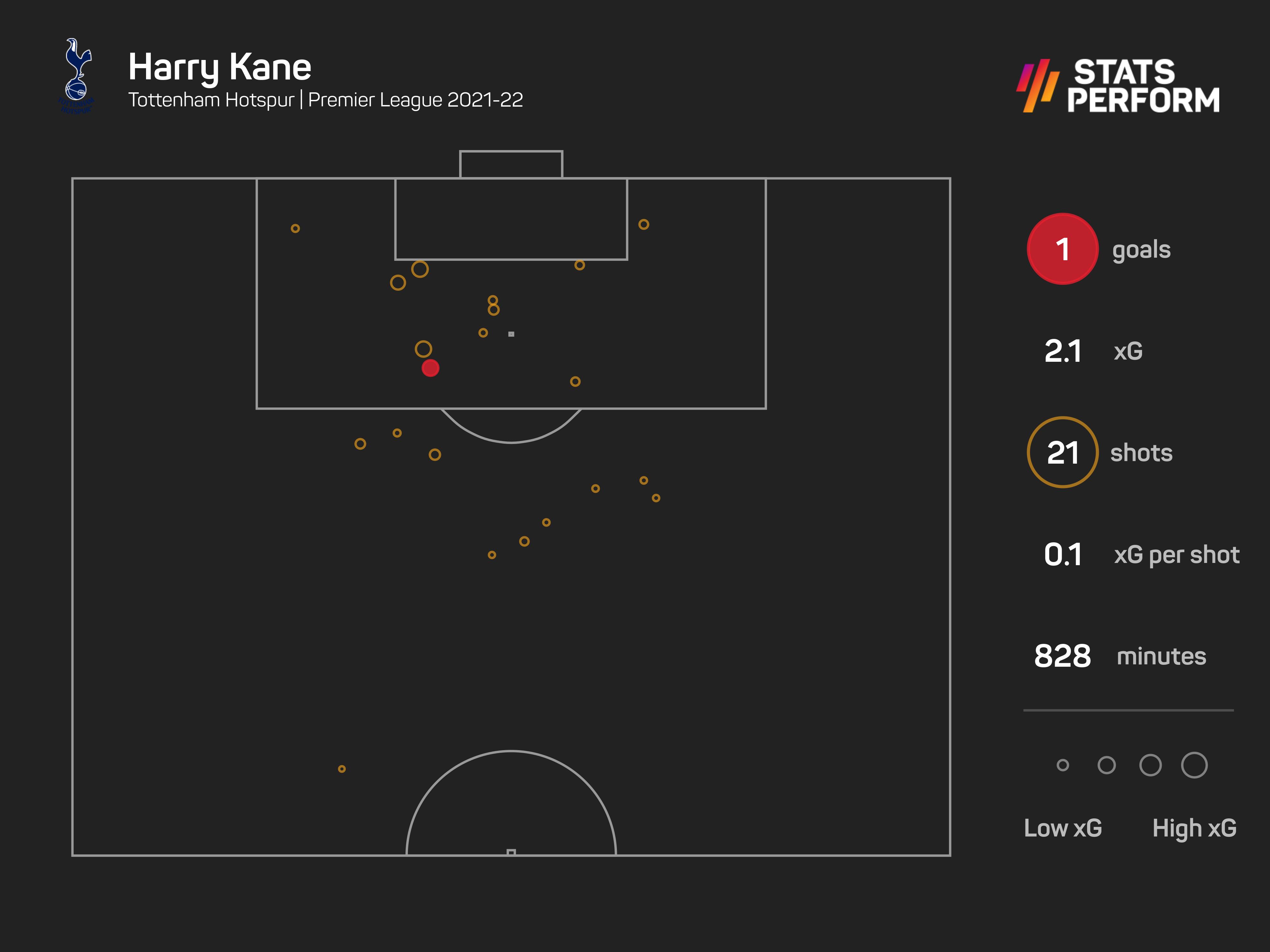 Harry Kane xG