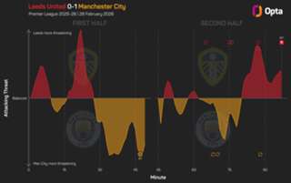 Riemer hails 'unbelievable' Leeds performance despite defeat