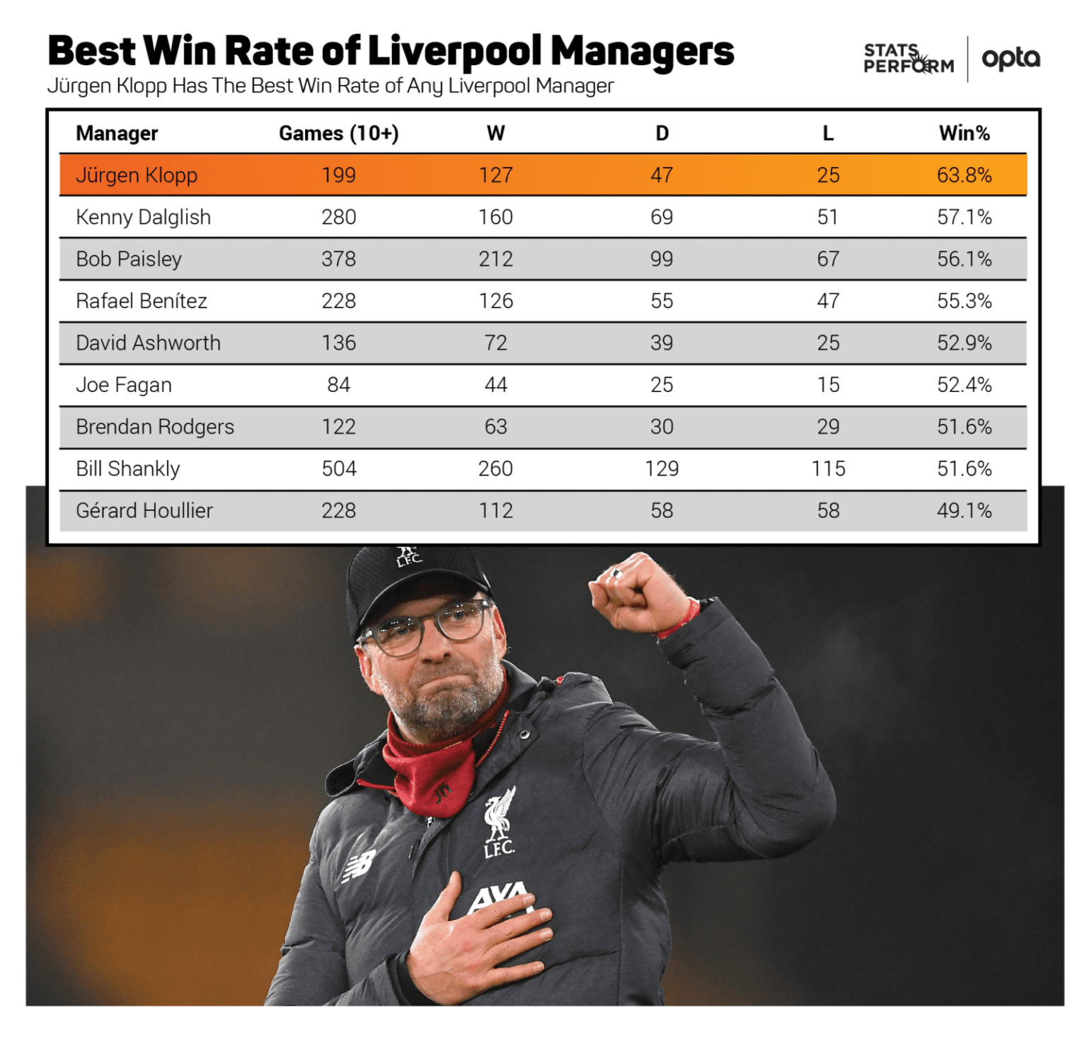 Liverpool manager win rate