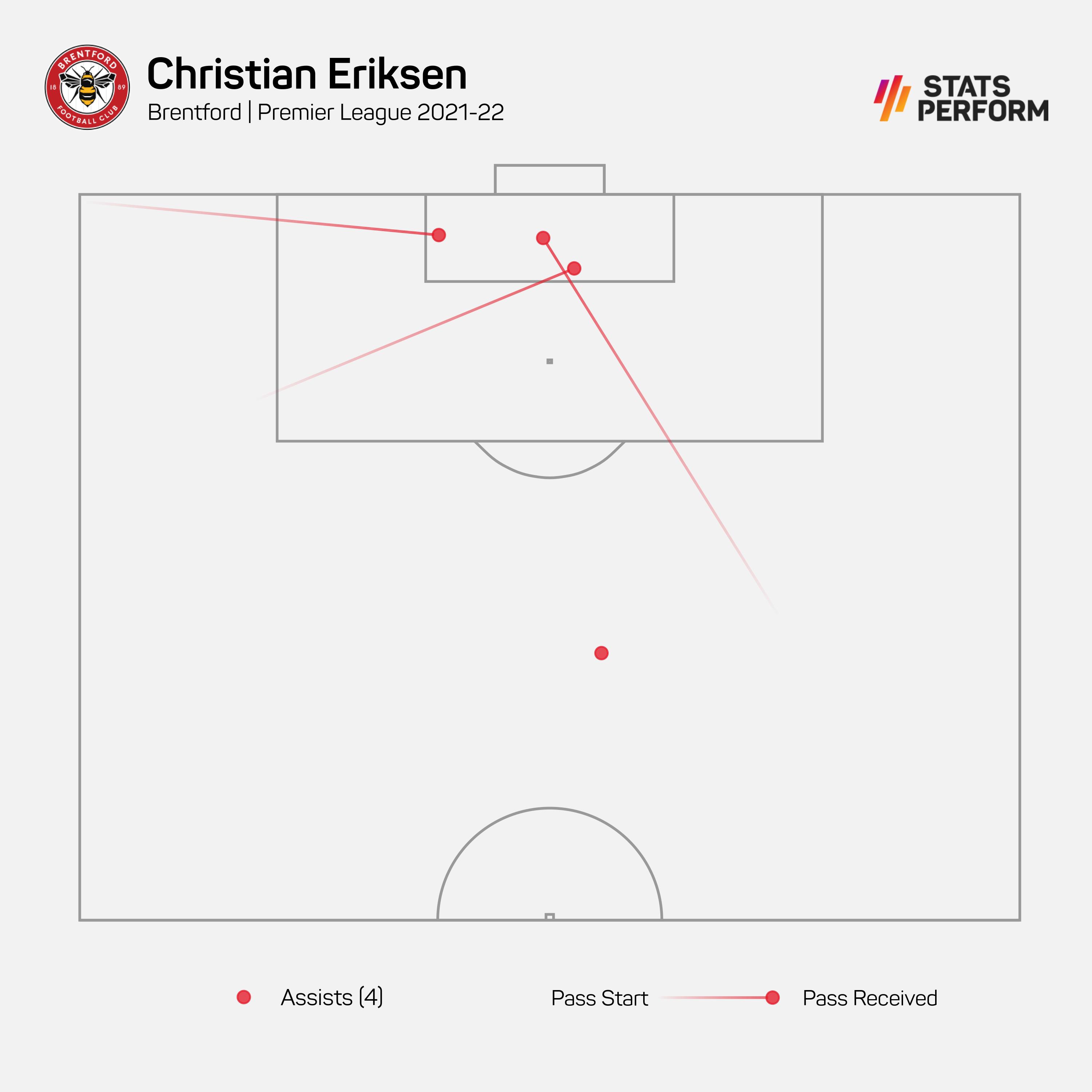 Christian Eriksen registered four Premier League assists last season