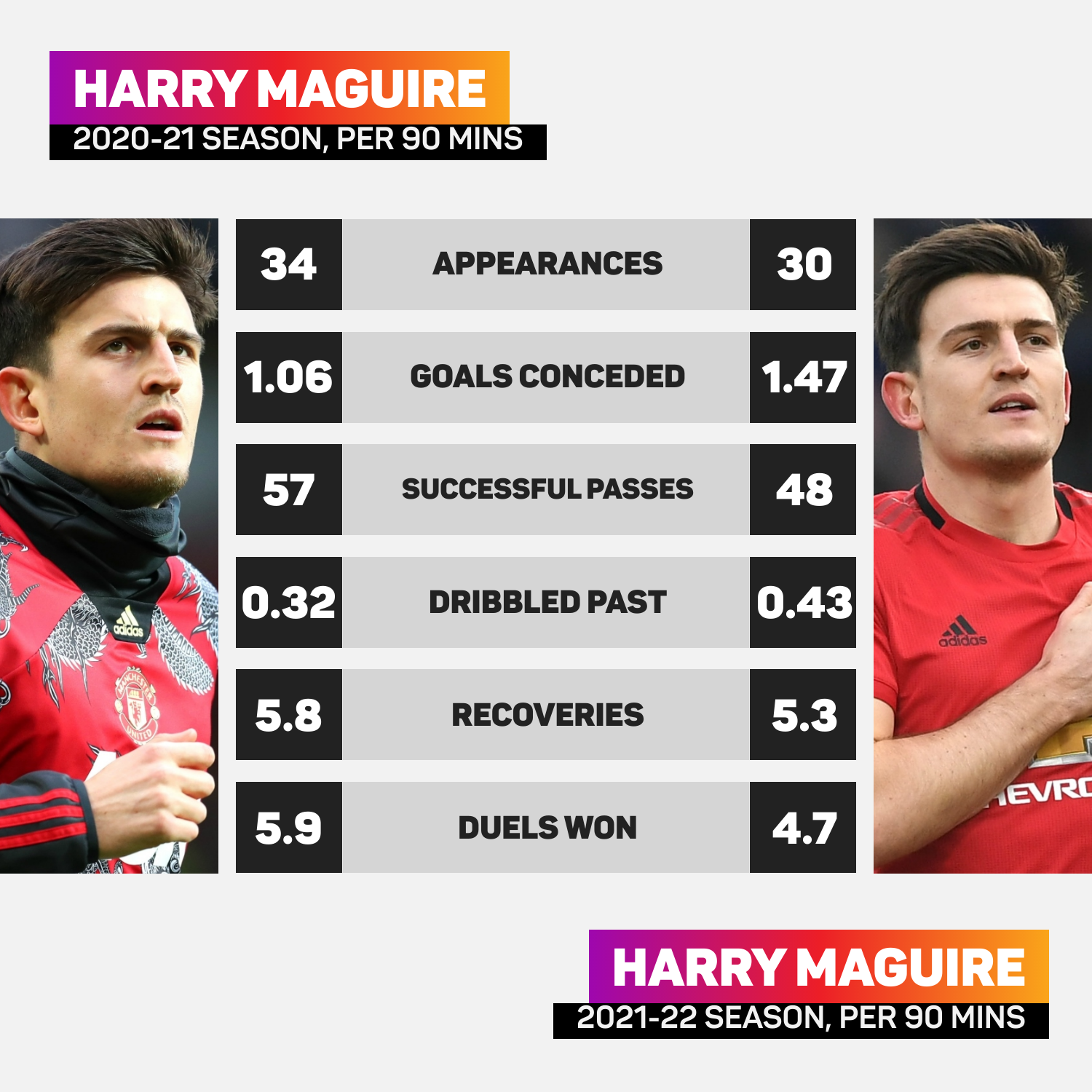 Harry Maguire's figures dipped last season