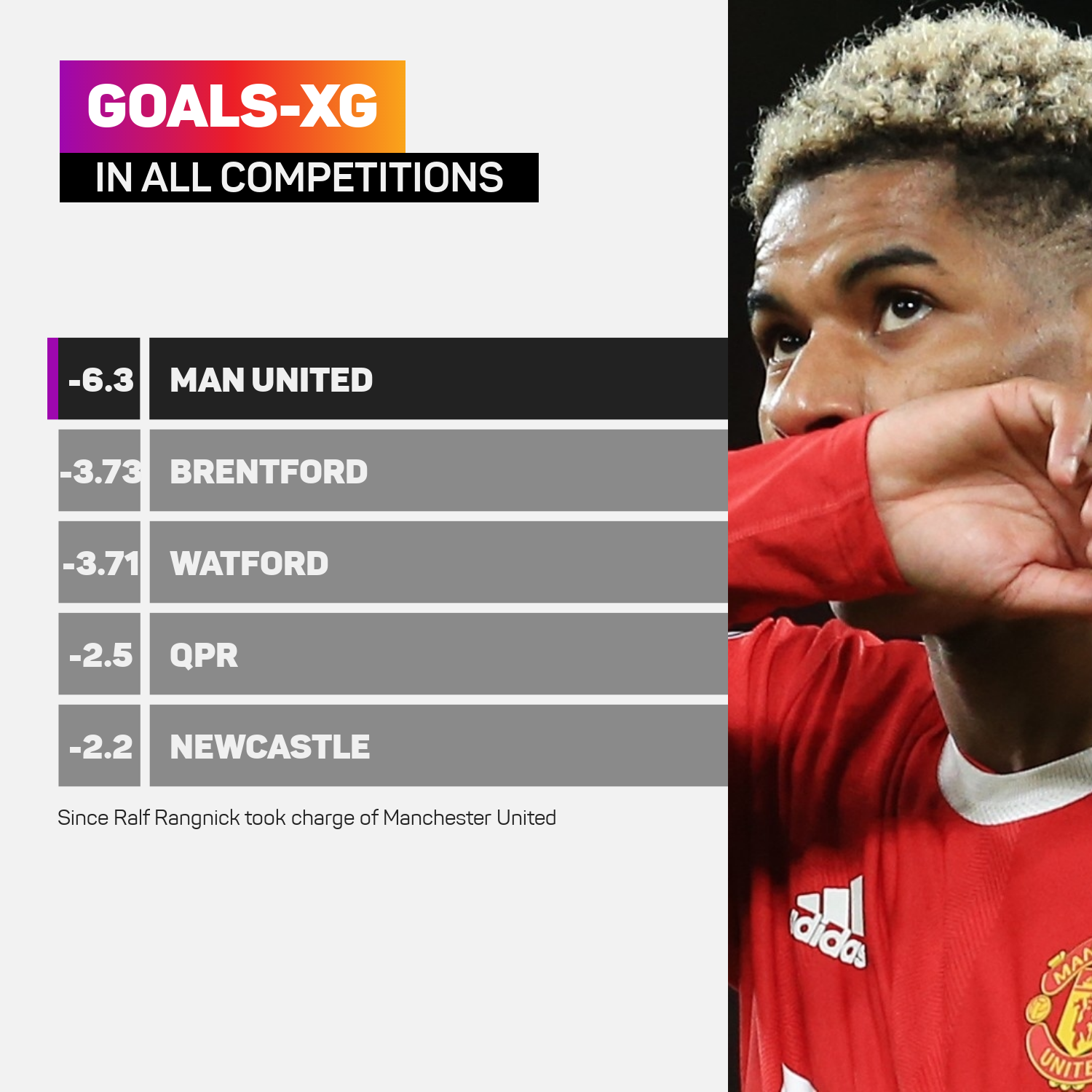 Goals-xG since Ralf Rangnick took charge at Manchester United