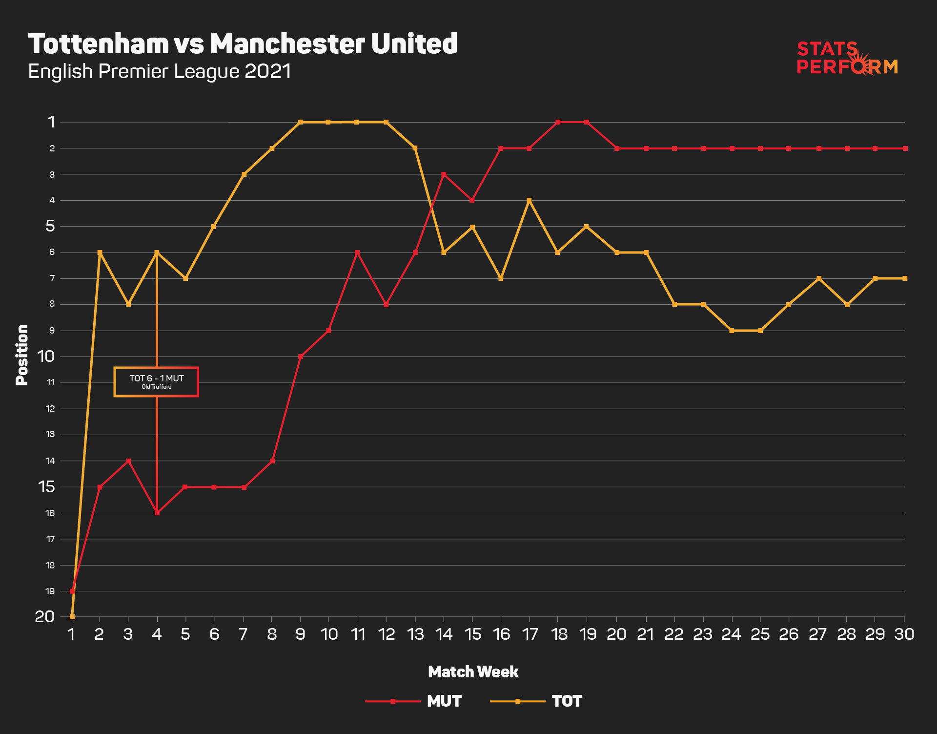 Tottenham, Man Utd league positions