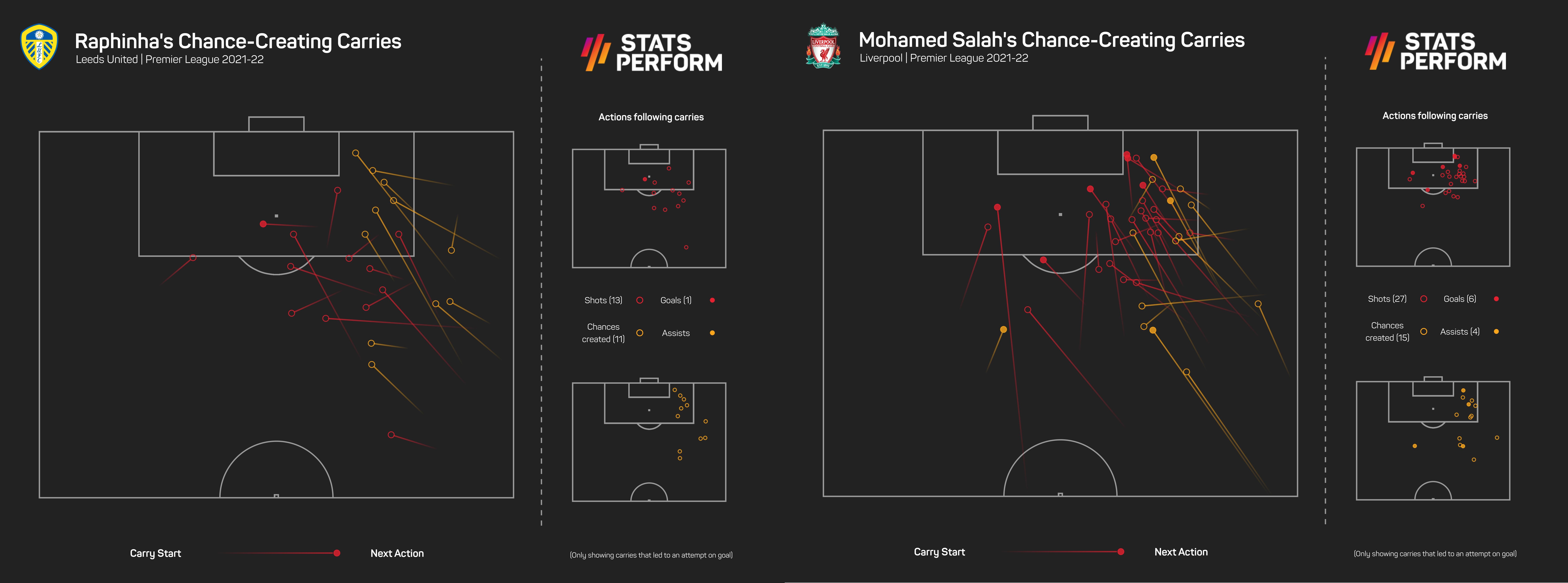 Raphinha and Mohamed Salah attacking carries