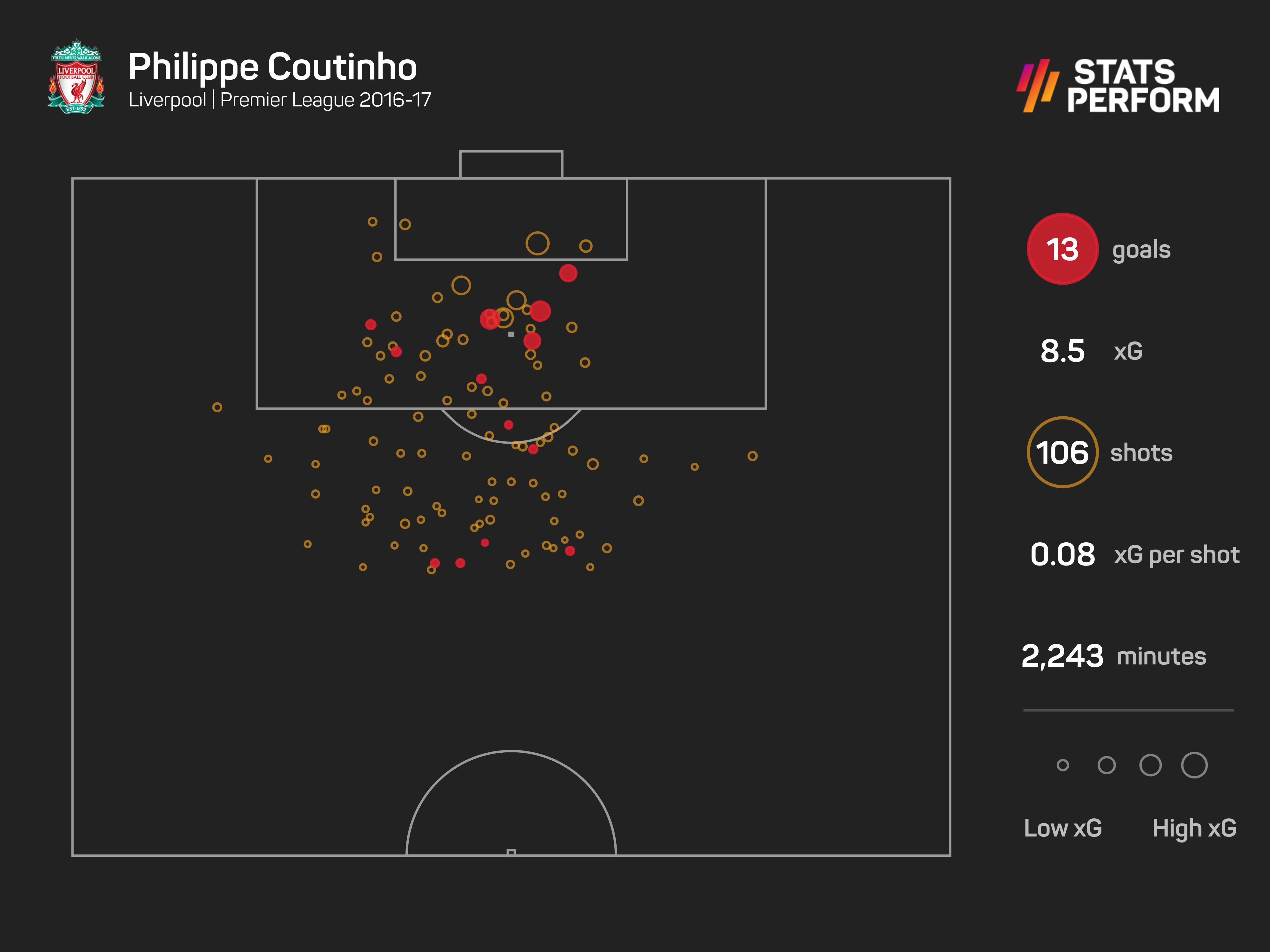 Philippe Coutinho