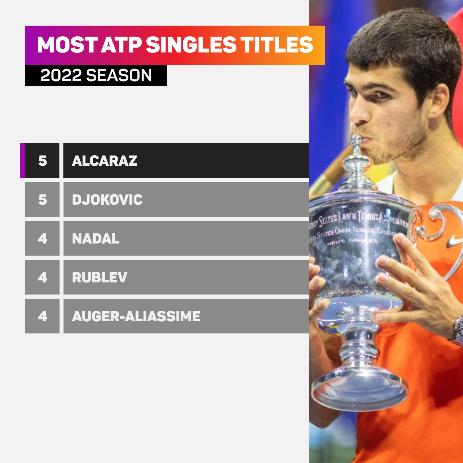 Most ATP singles titles 2022