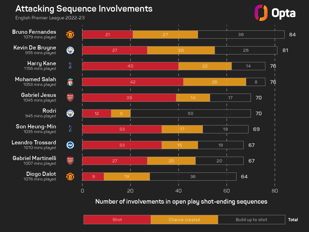 Attacking sequence involvement