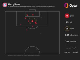 The Numbers Game: Chelsea mark Champions League return with Bayern trip