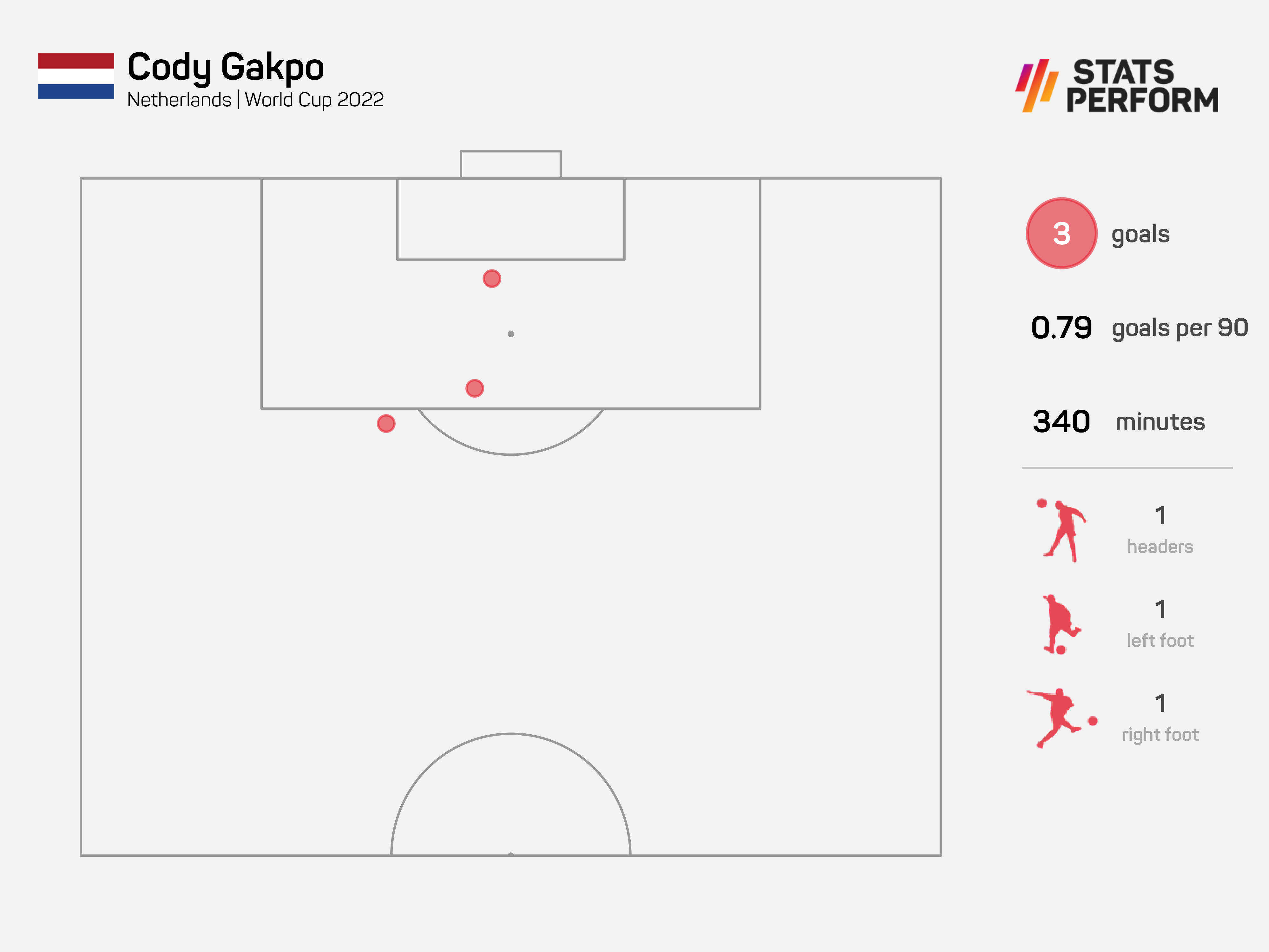 Cody Gakpo has three World Cup goals