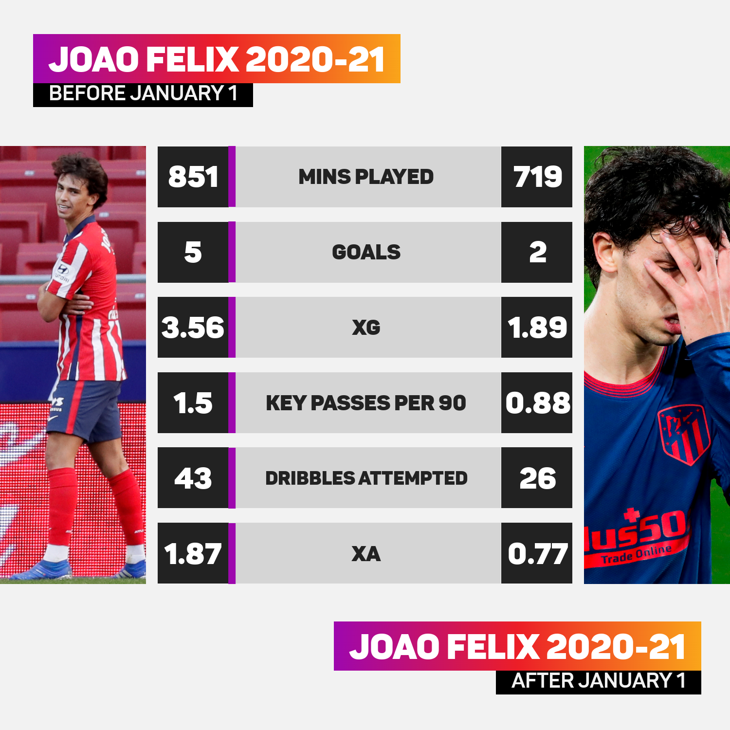 Joao Felix struggled in 2020-21 after a positive start to the season