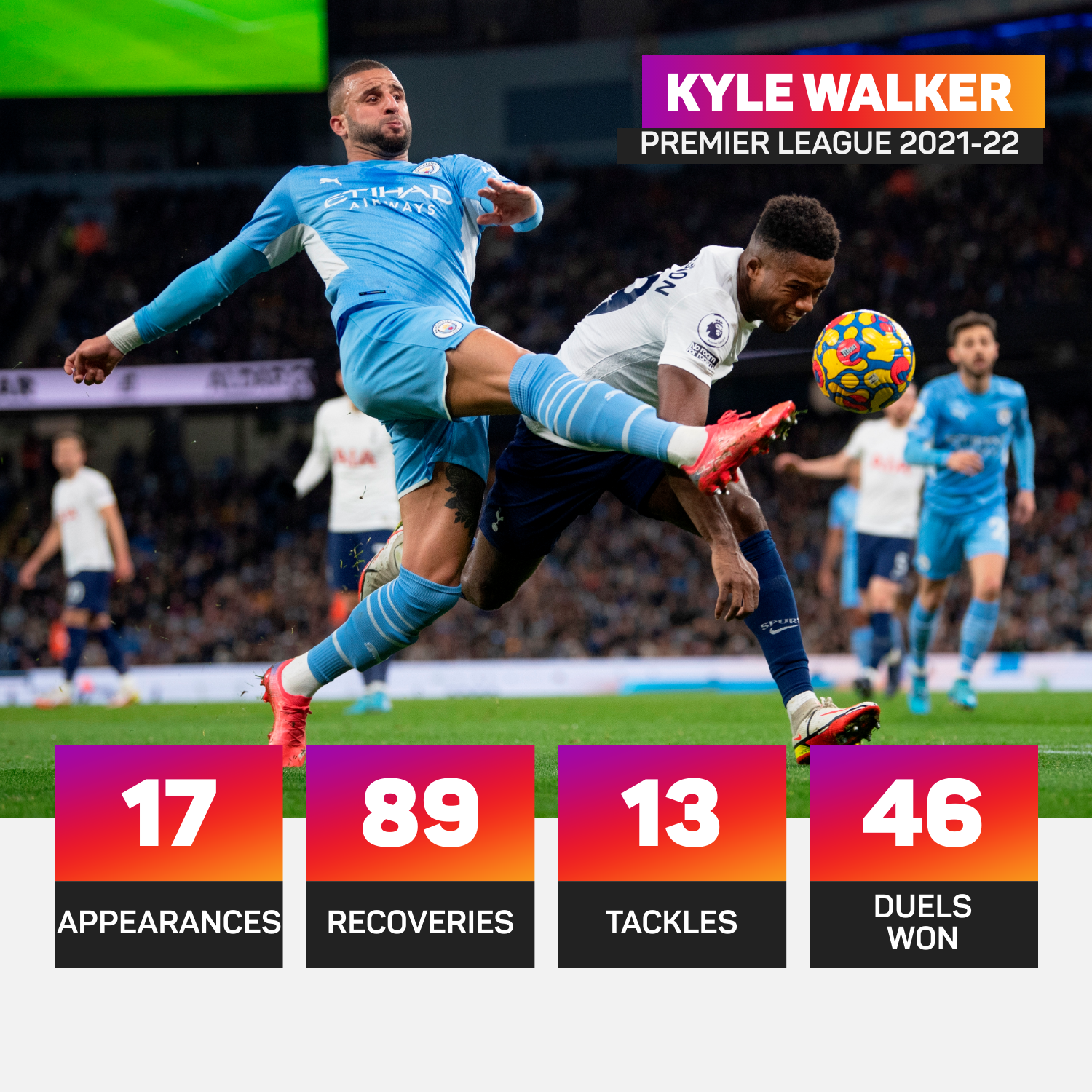 Kyle Walker has been a key performer for Manchester City