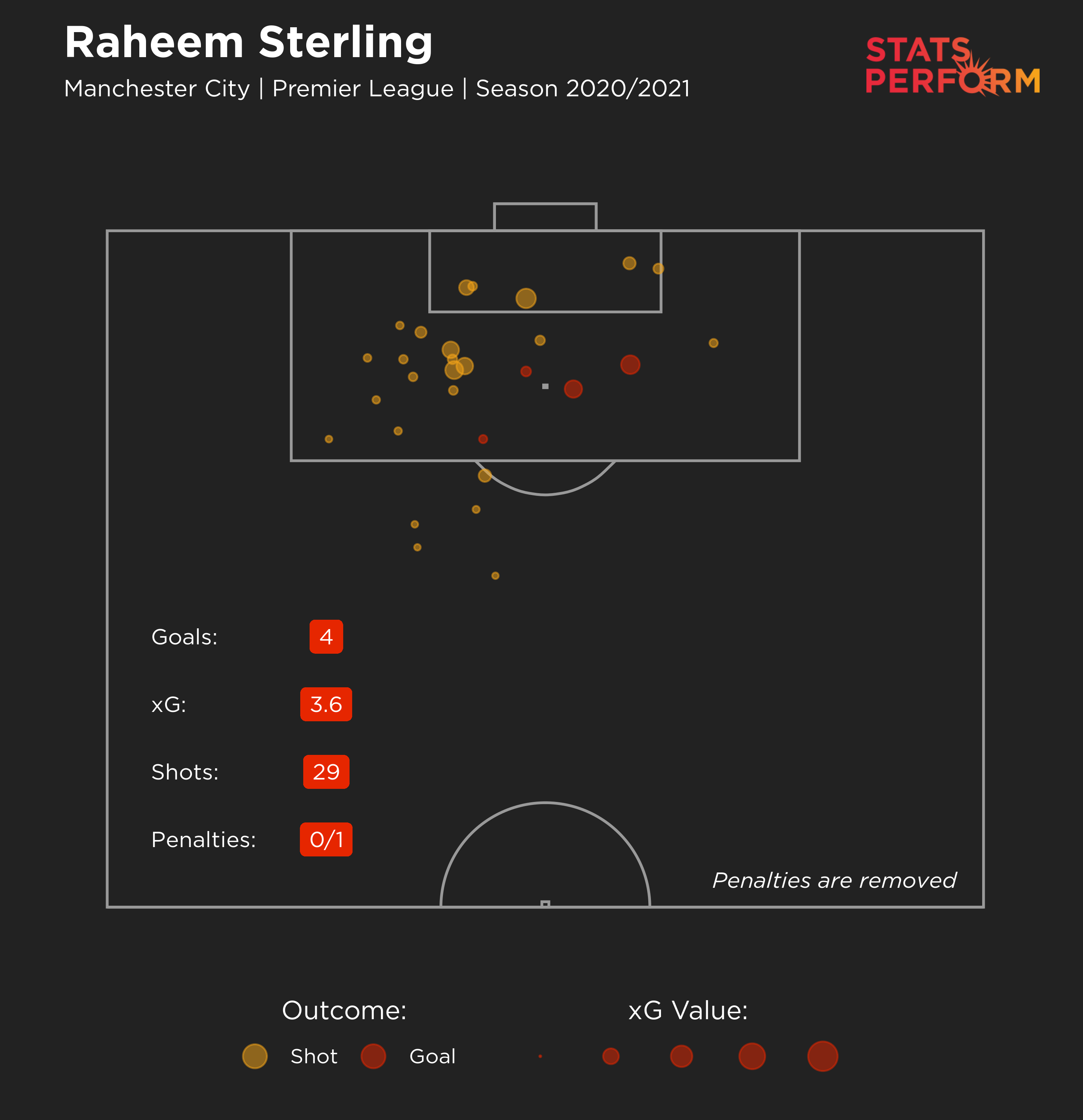 Raheem Sterling xG 2020-21
